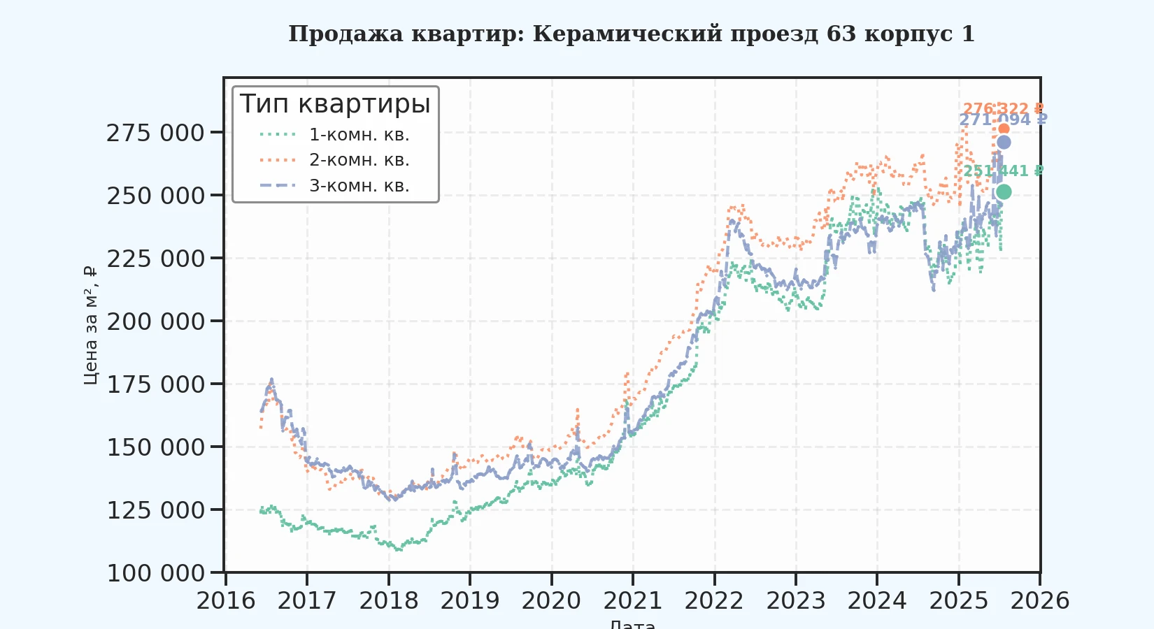 График изменения цены на квартиру Москва, Керамический проезд, 63 корпус 1 63 корпус 1