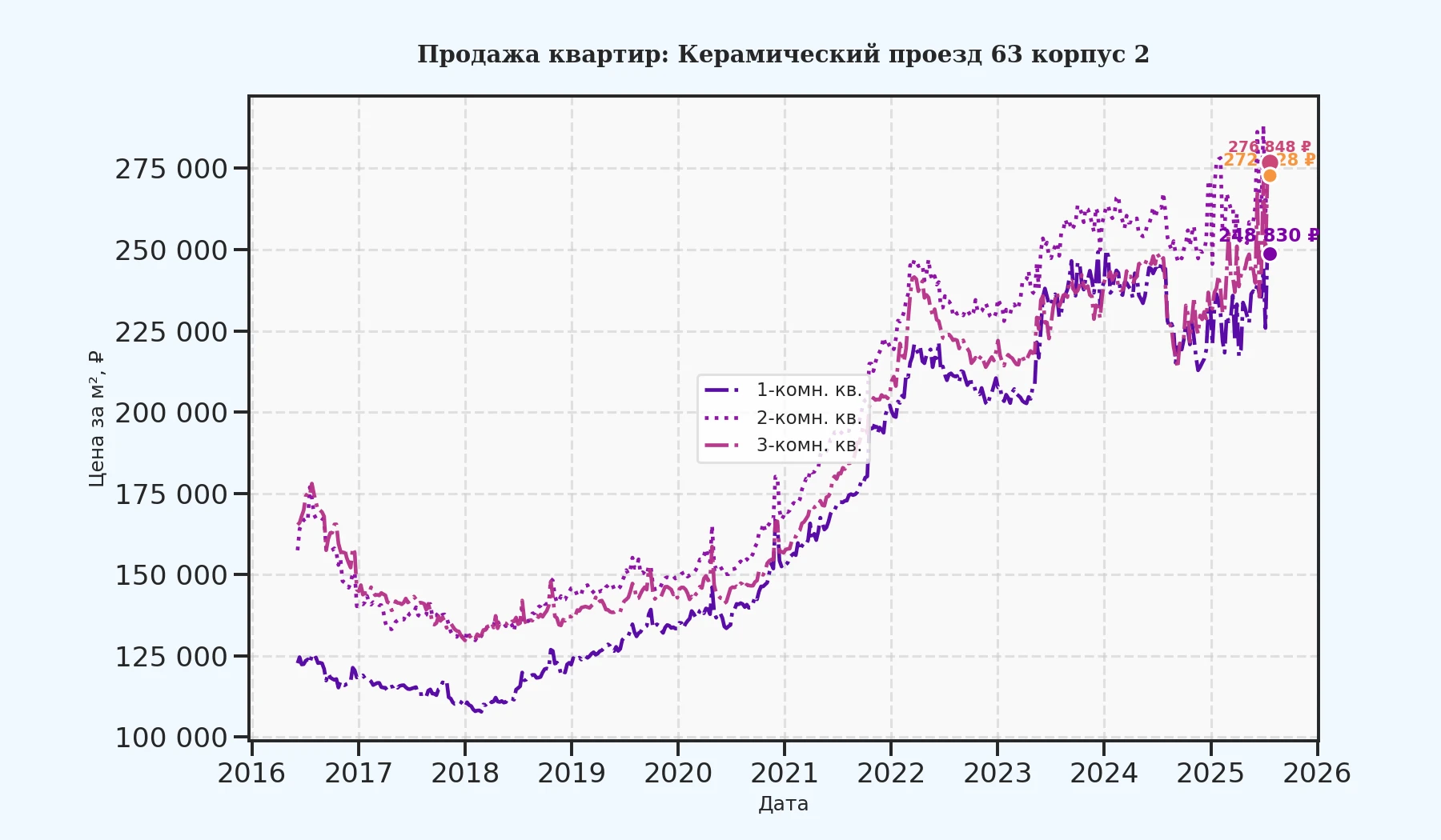 График изменения цены на квартиру Москва, Керамический проезд, 63 корпус 2 63 корпус 2