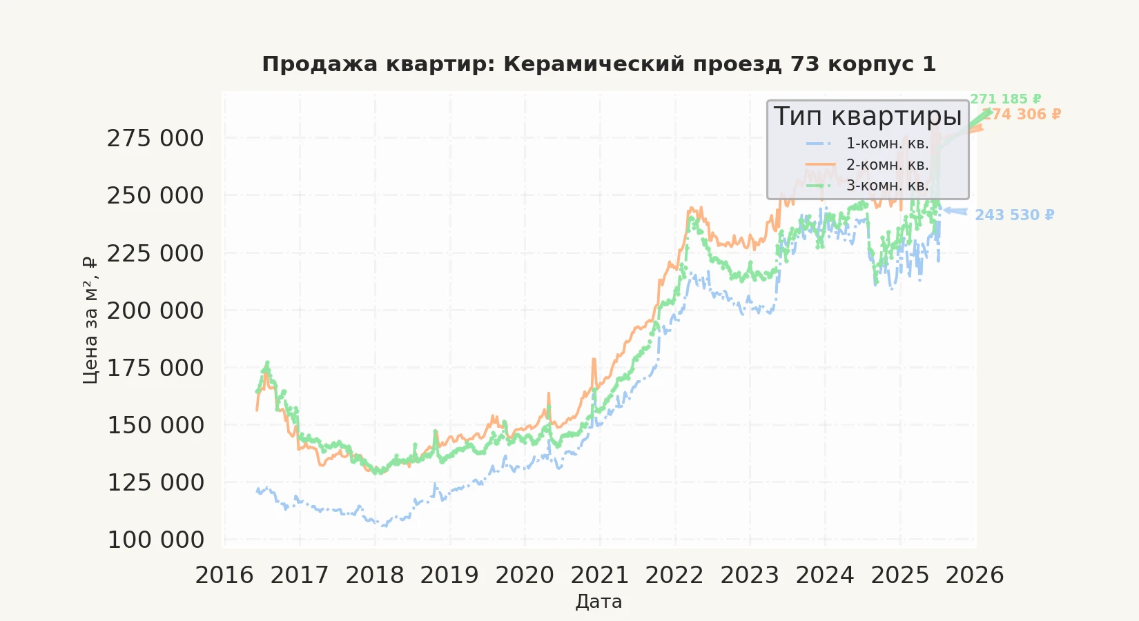 График изменения цены на квартиру Москва, Керамический проезд, 73 корпус 1 73 корпус 1