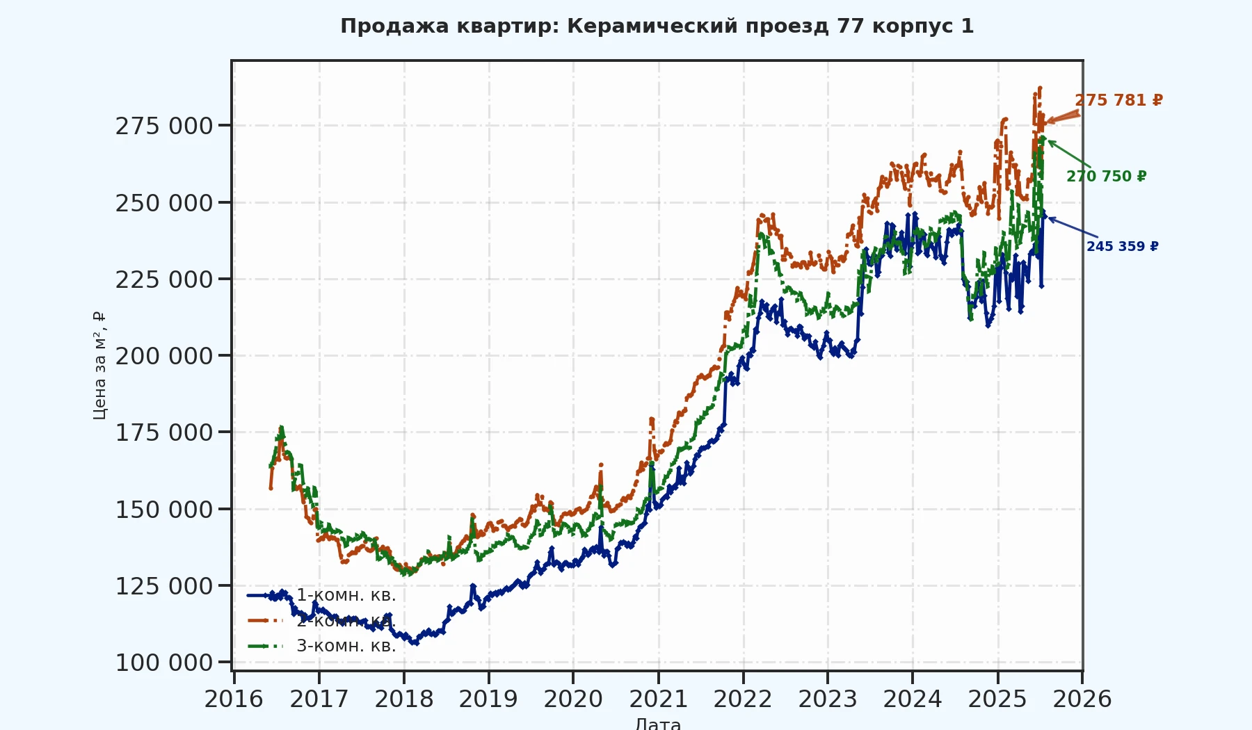 График изменения цены на квартиру Москва, Керамический проезд, 77 корпус 1 77 корпус 1