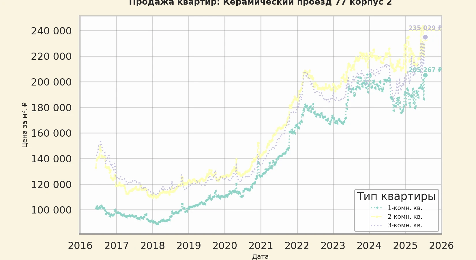 График изменения цены на квартиру Москва, Керамический проезд, 77 корпус 2 77 корпус 2