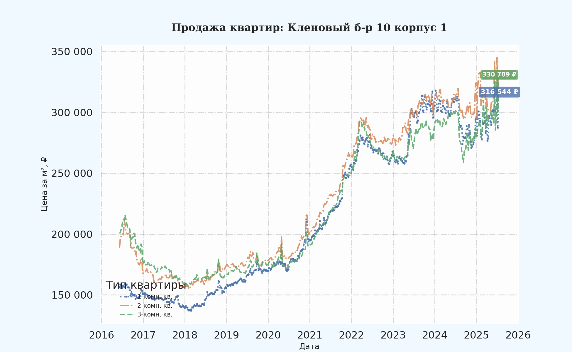 График изменения цены на квартиру Москва, Кленовый б-р, 10 корпус 1 10 корпус 1