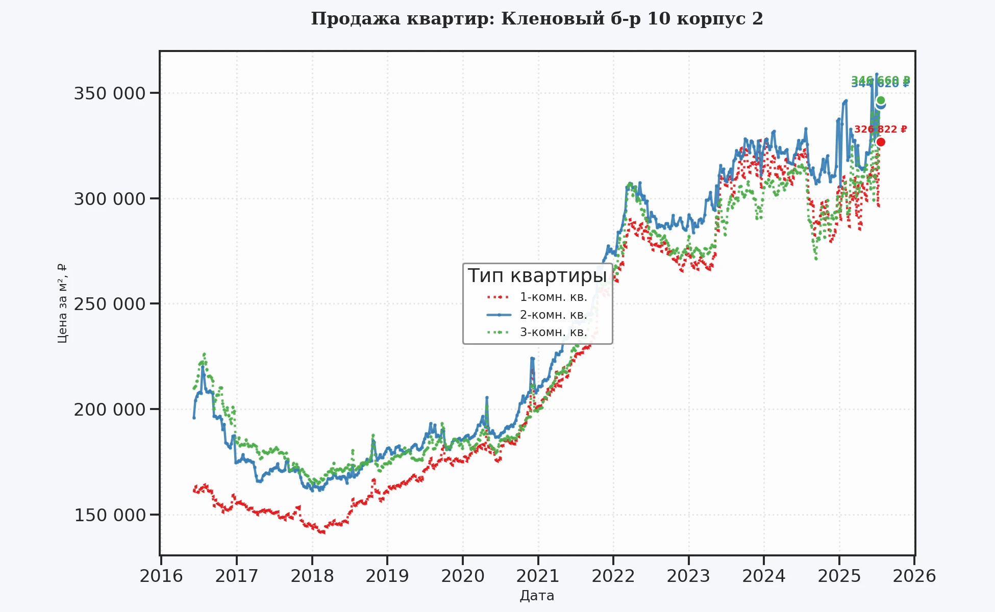 График изменения цены на квартиру Москва, Кленовый б-р, 10 корпус 2 10 корпус 2