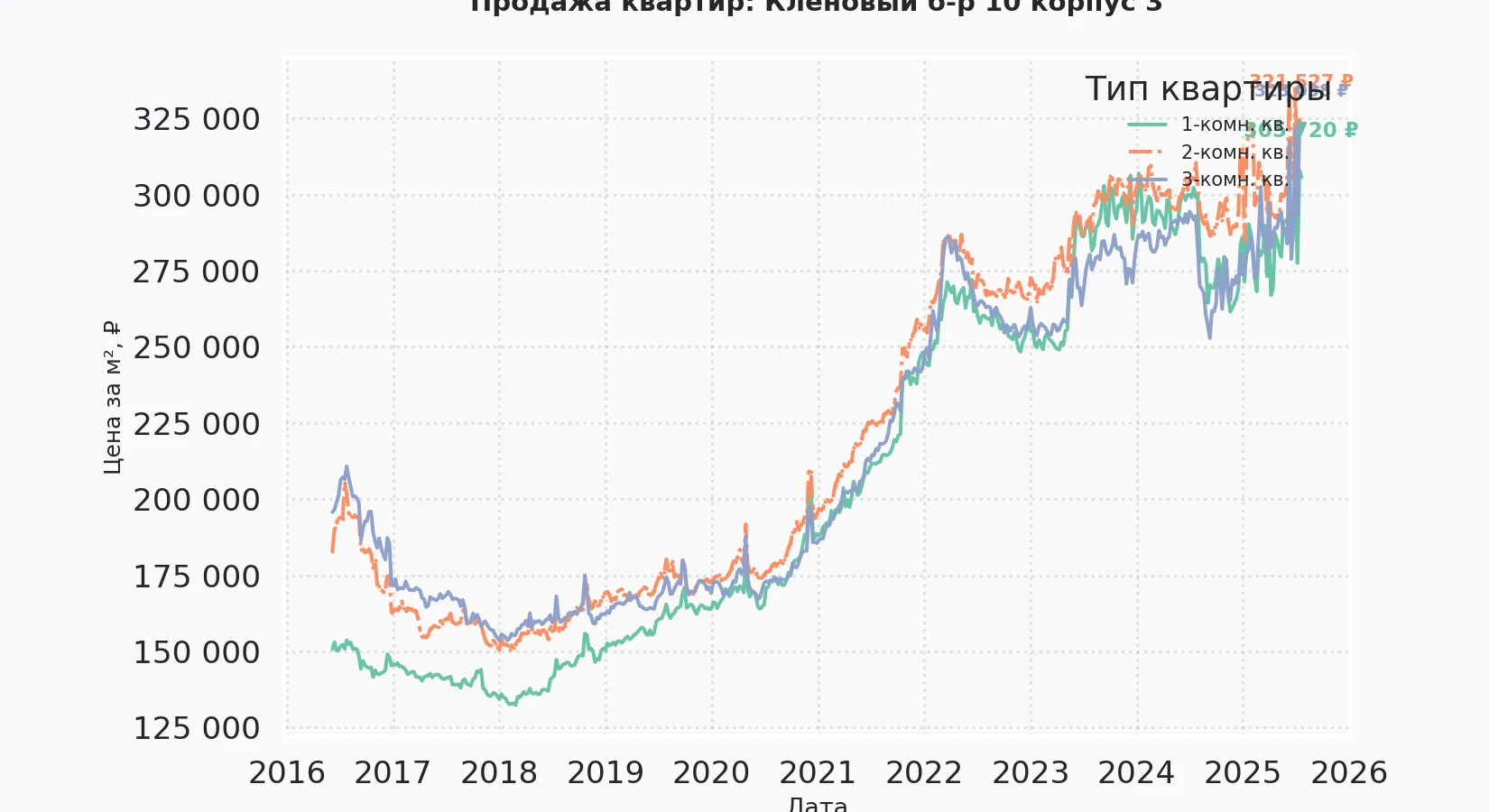 График изменения цены на квартиру Москва, Кленовый б-р, 10 корпус 3 10 корпус 3