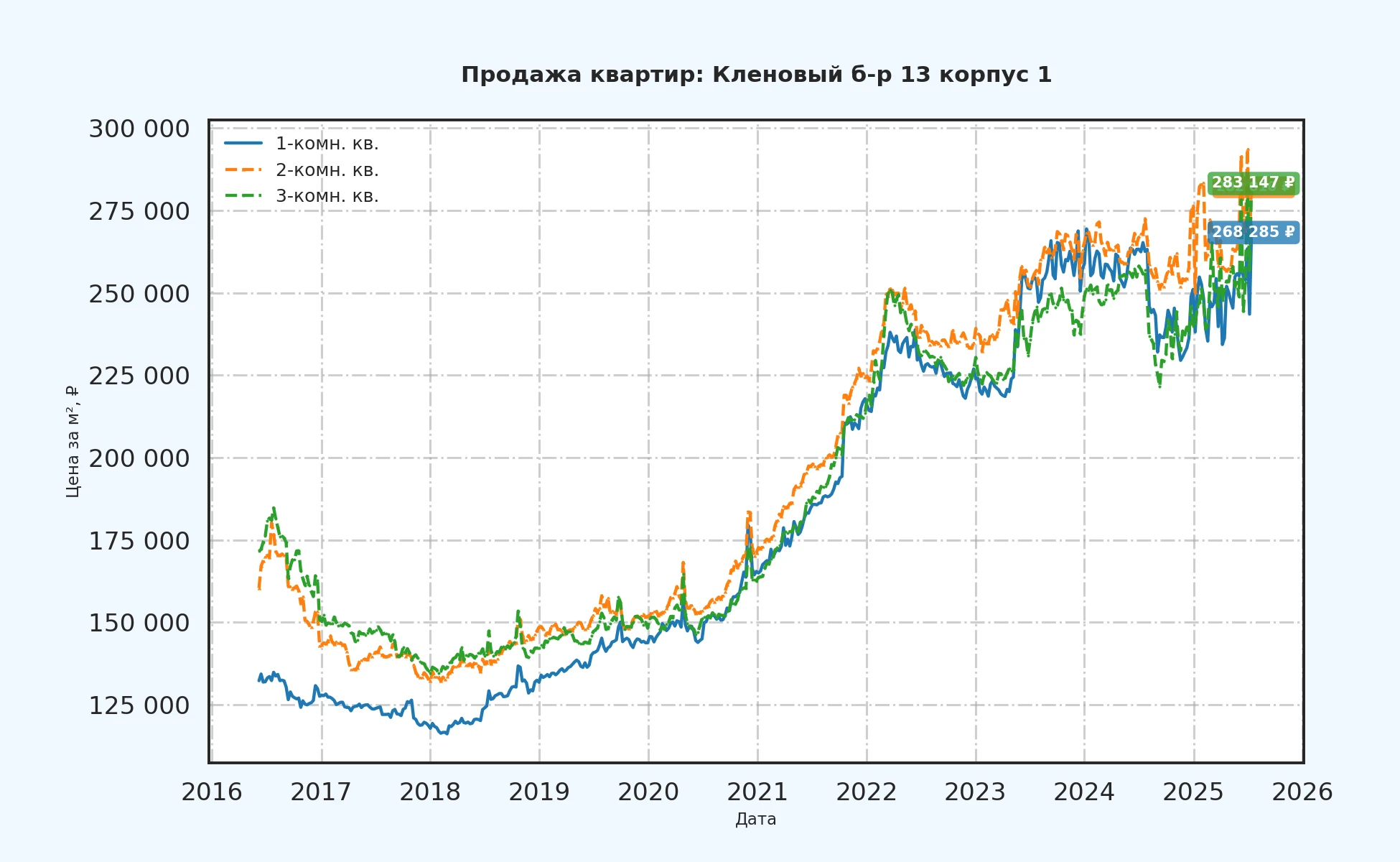 График изменения цены на квартиру Москва, Кленовый б-р, 13 корпус 1 13 корпус 1