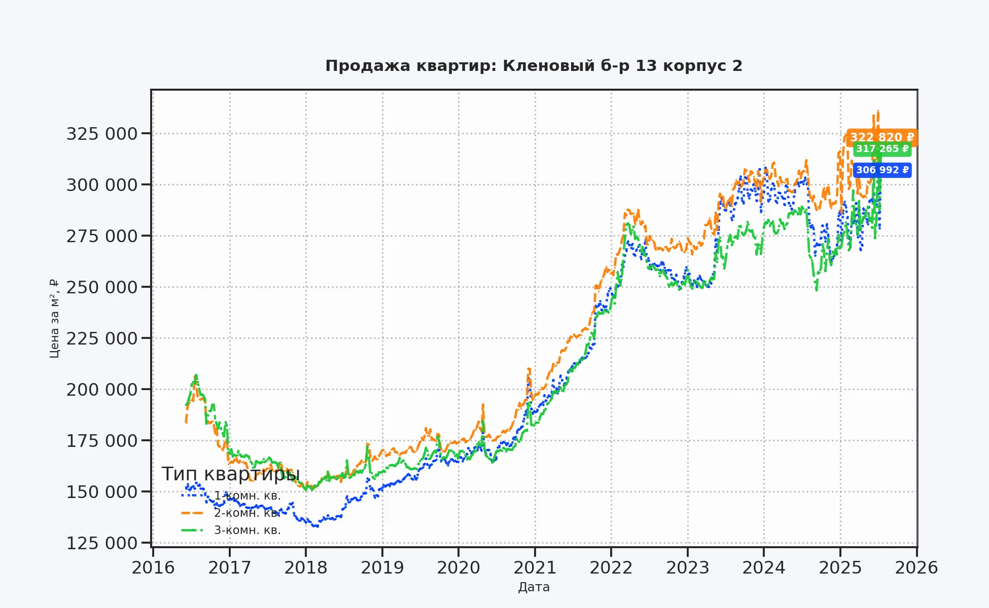 График изменения цены на квартиру Москва, Кленовый б-р, 13 корпус 2 13 корпус 2
