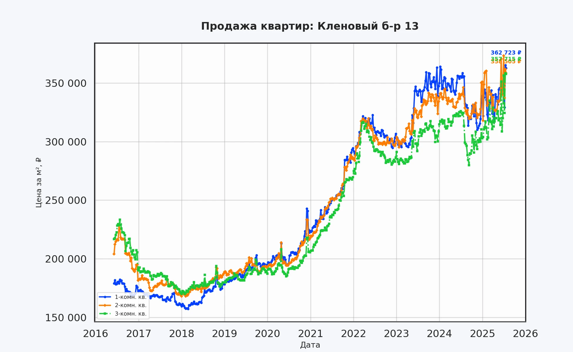 График изменения цены на квартиру Москва, Кленовый б-р, 13 13