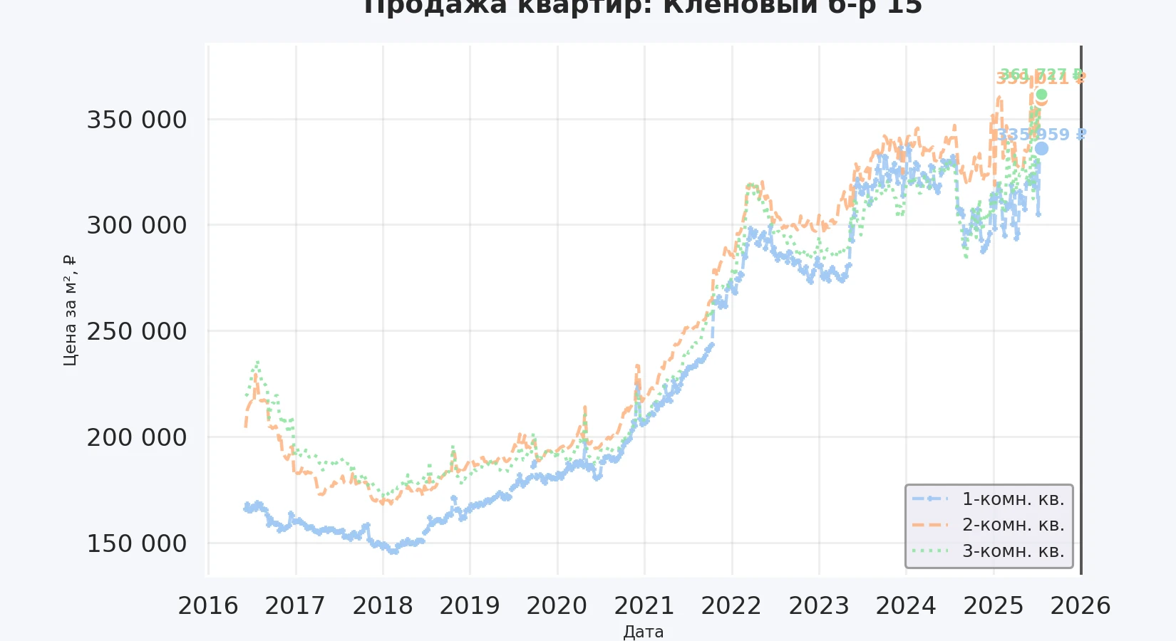 График изменения цены на квартиру Москва, Кленовый б-р, 15 15
