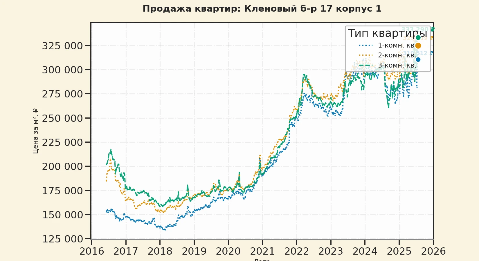 График изменения цены на квартиру Москва, Кленовый б-р, 17 корпус 1 17 корпус 1