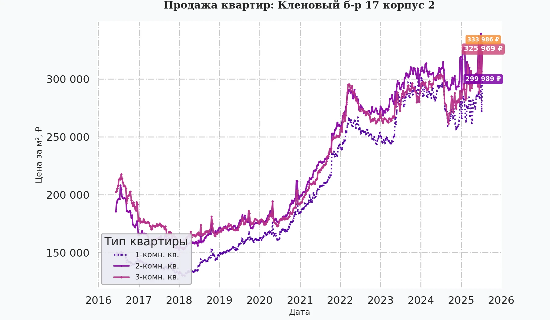 График изменения цены на квартиру Москва, Кленовый б-р, 17 корпус 2 17 корпус 2