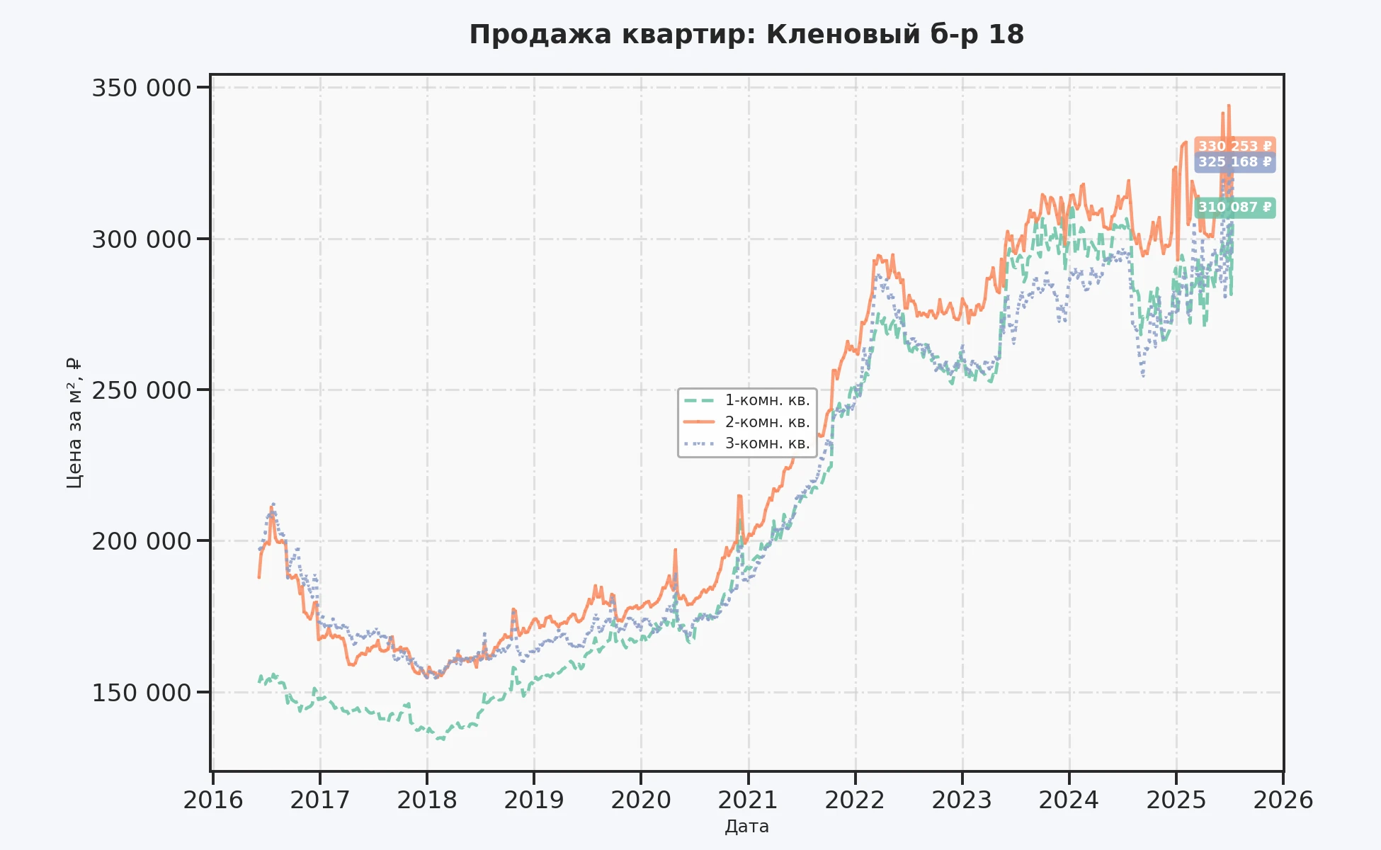 График изменения цены на квартиру Москва, Кленовый б-р, 18 18
