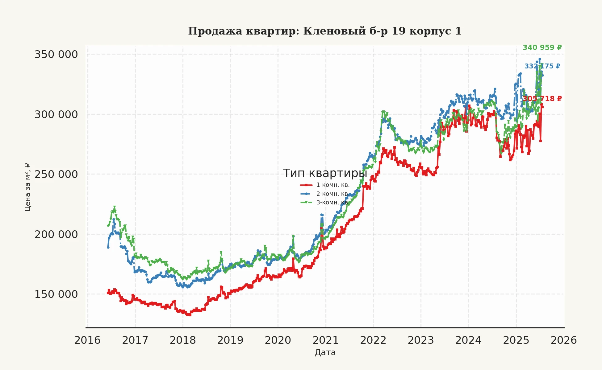 График изменения цены на квартиру Москва, Кленовый б-р, 19 корпус 1 19 корпус 1
