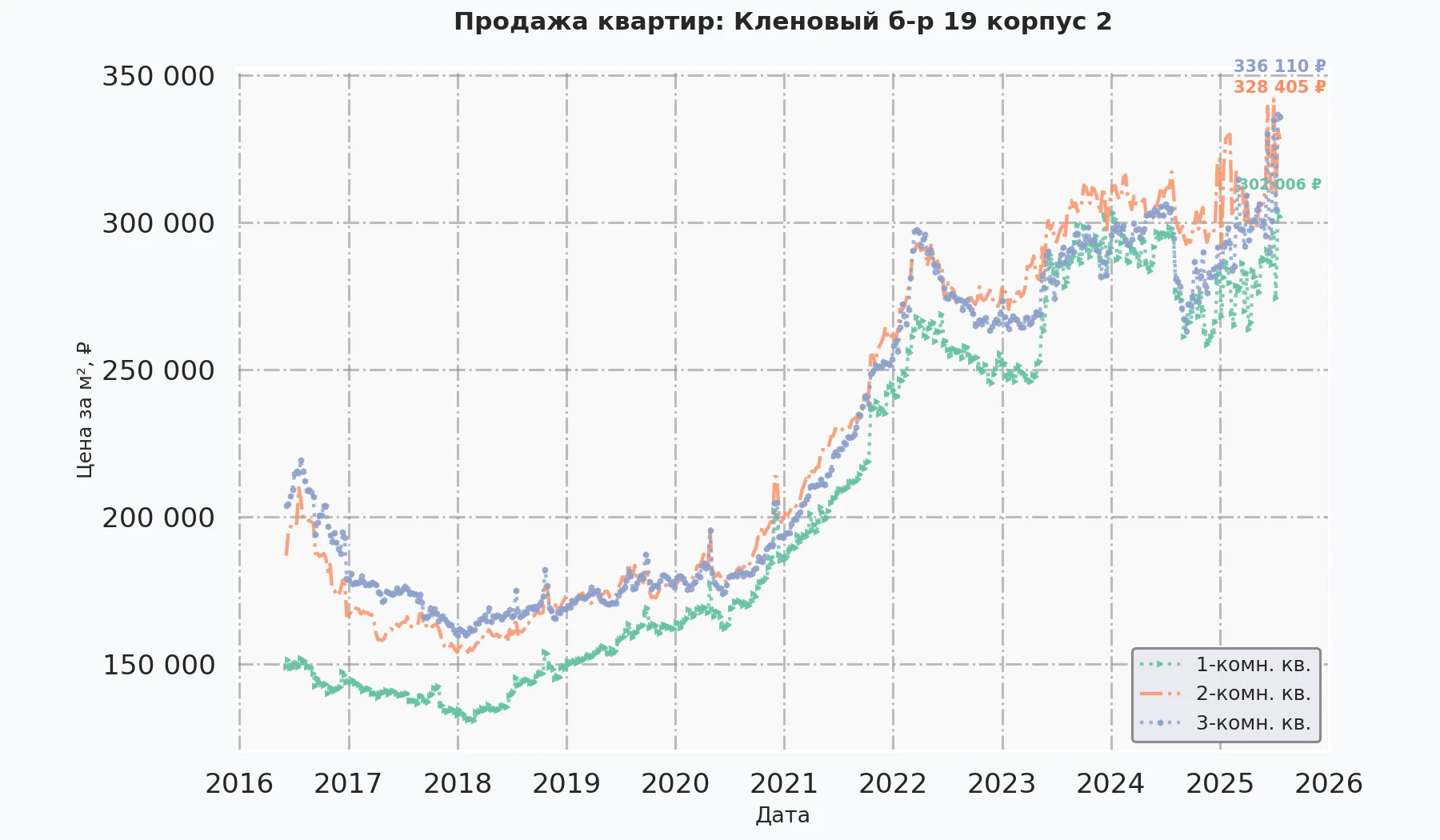 График изменения цены на квартиру Москва, Кленовый б-р, 19 корпус 2 19 корпус 2