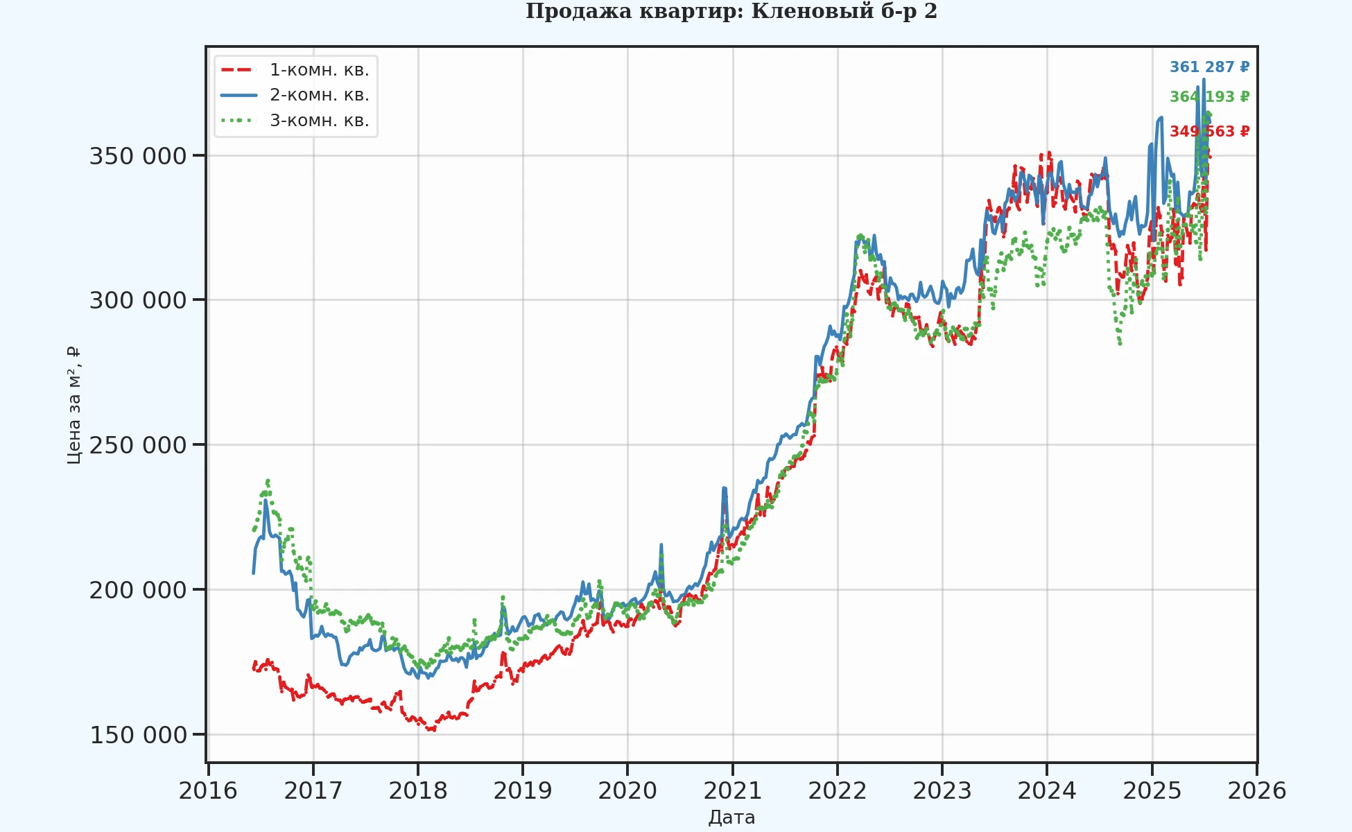 График изменения цены на квартиру Москва, Кленовый б-р, 2 2