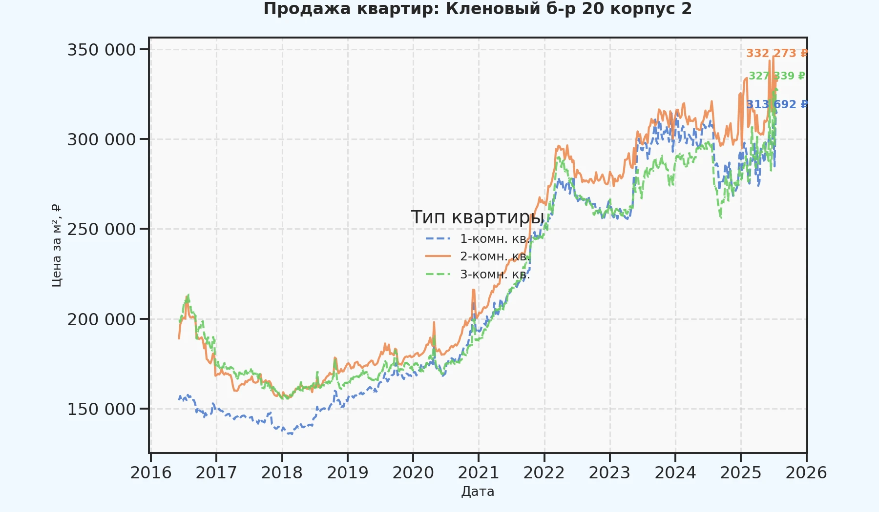 График изменения цены на квартиру Москва, Кленовый б-р, 20 корпус 2 20 корпус 2