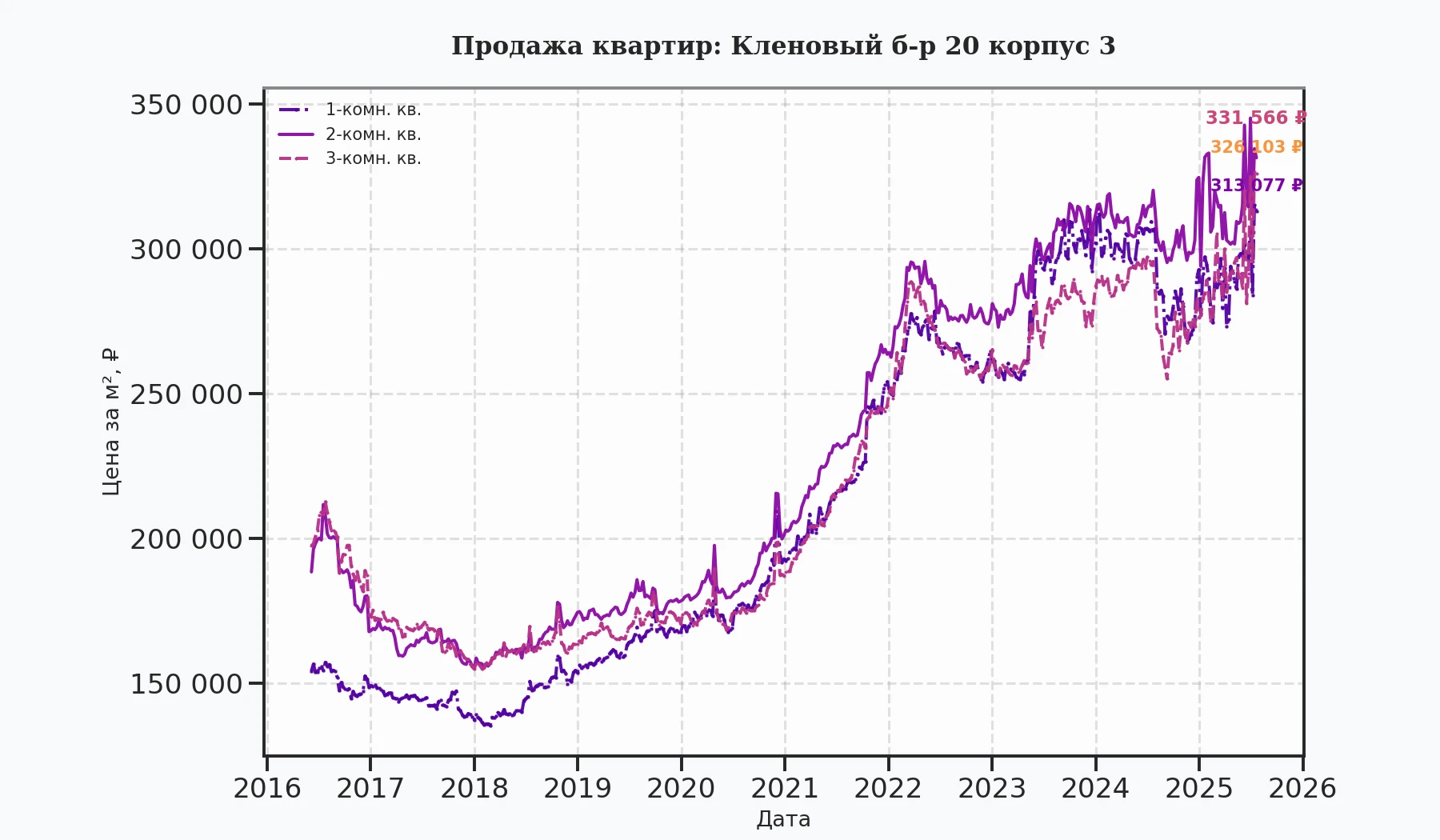 График изменения цены на квартиру Москва, Кленовый б-р, 20 корпус 3 20 корпус 3