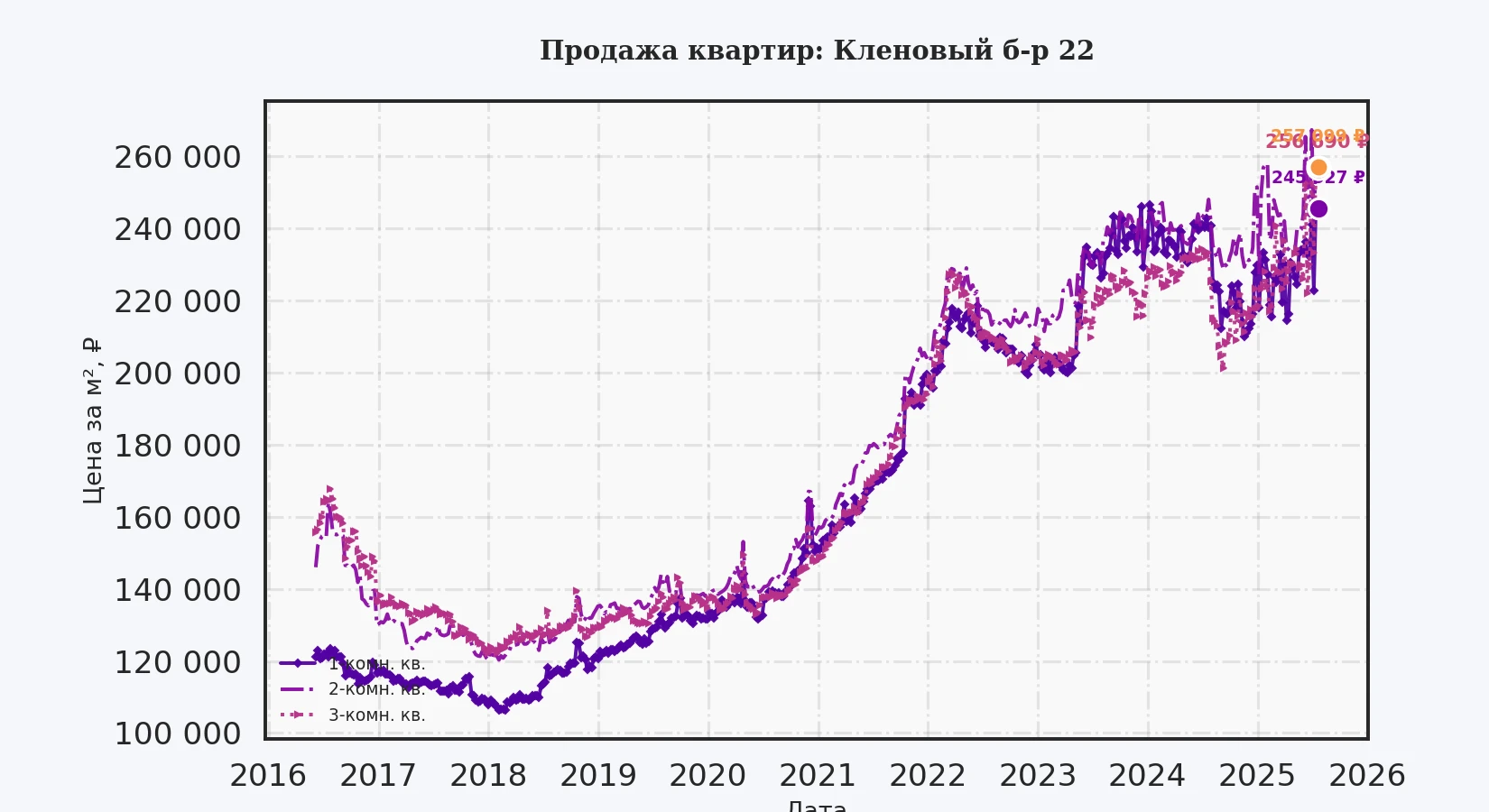 График изменения цены на квартиру Москва, Кленовый б-р, 22 22