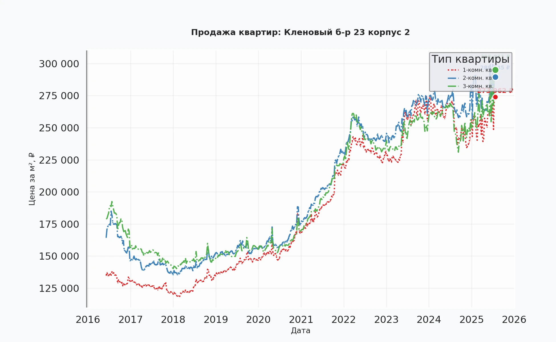 График изменения цены на квартиру Москва, Кленовый б-р, 23 корпус 2 23 корпус 2