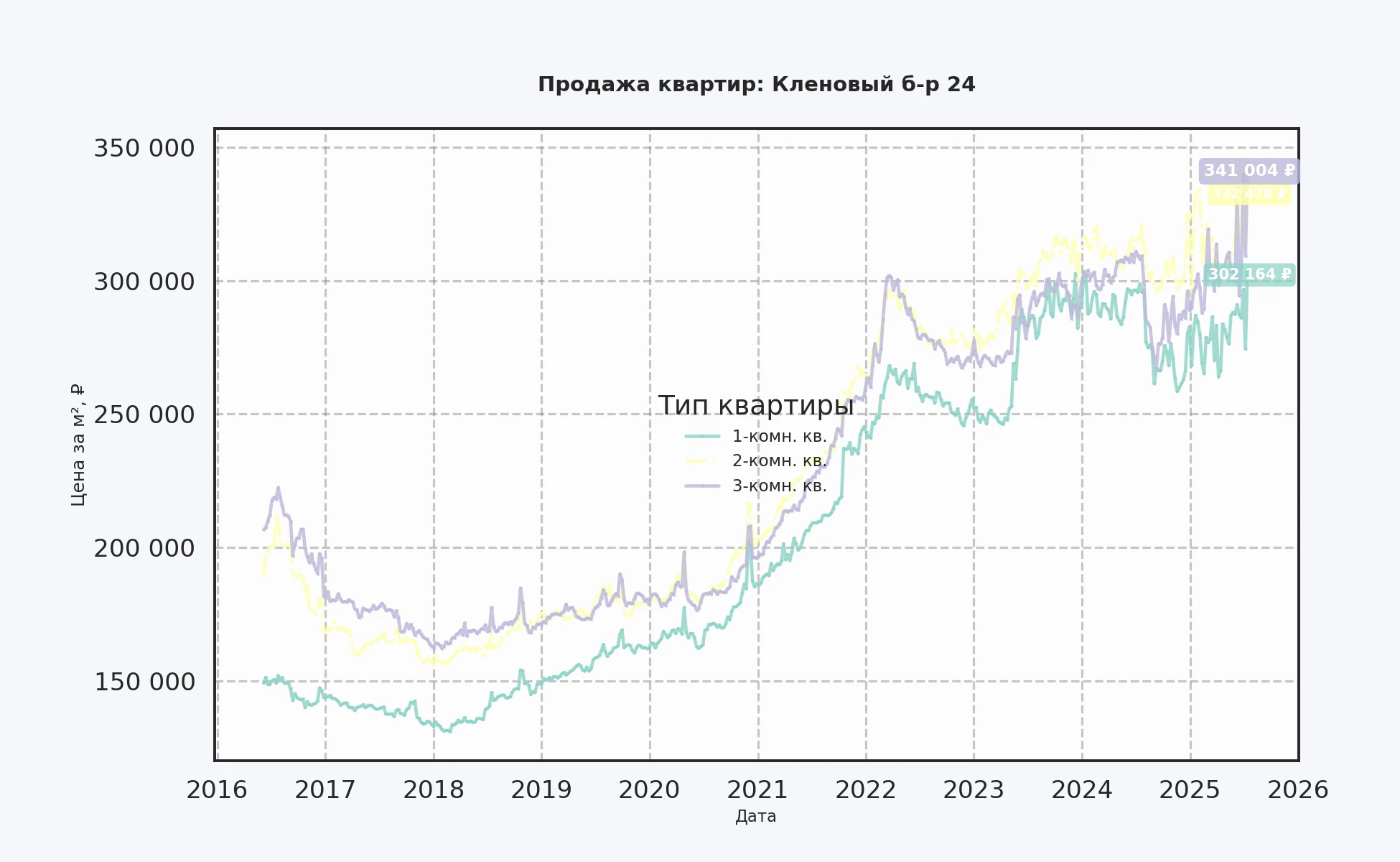 График изменения цены на квартиру Москва, Кленовый б-р, 24 24