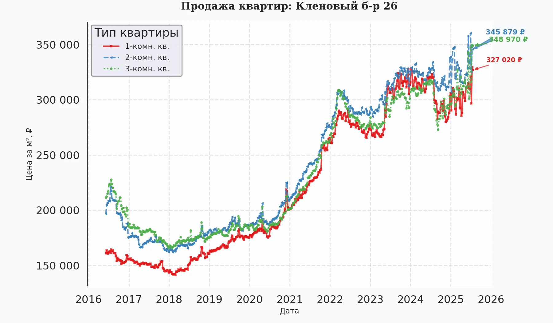 График изменения цены на квартиру Москва, Кленовый б-р, 26 26
