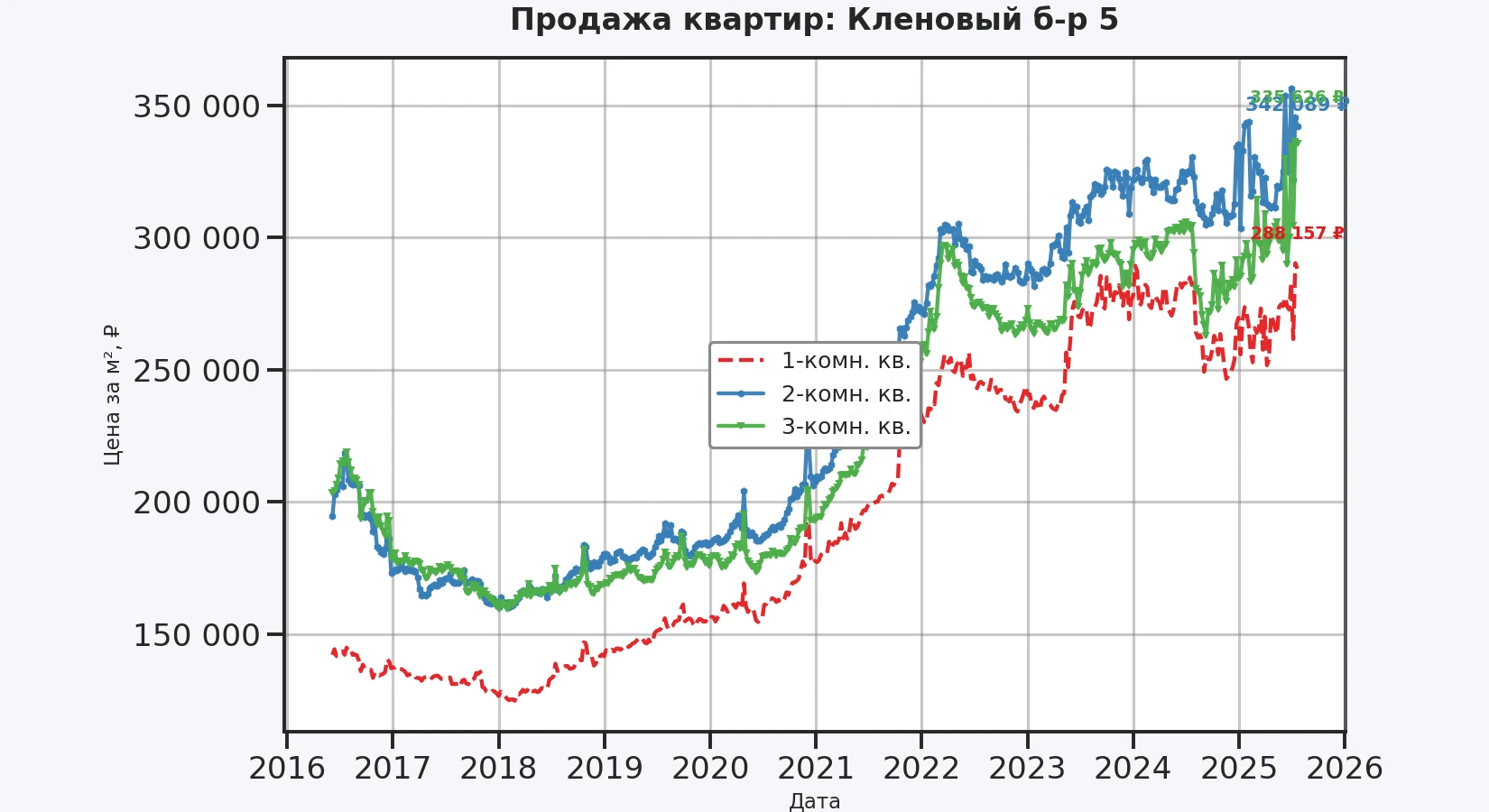 График изменения цены на квартиру Москва, Кленовый б-р, 5 5