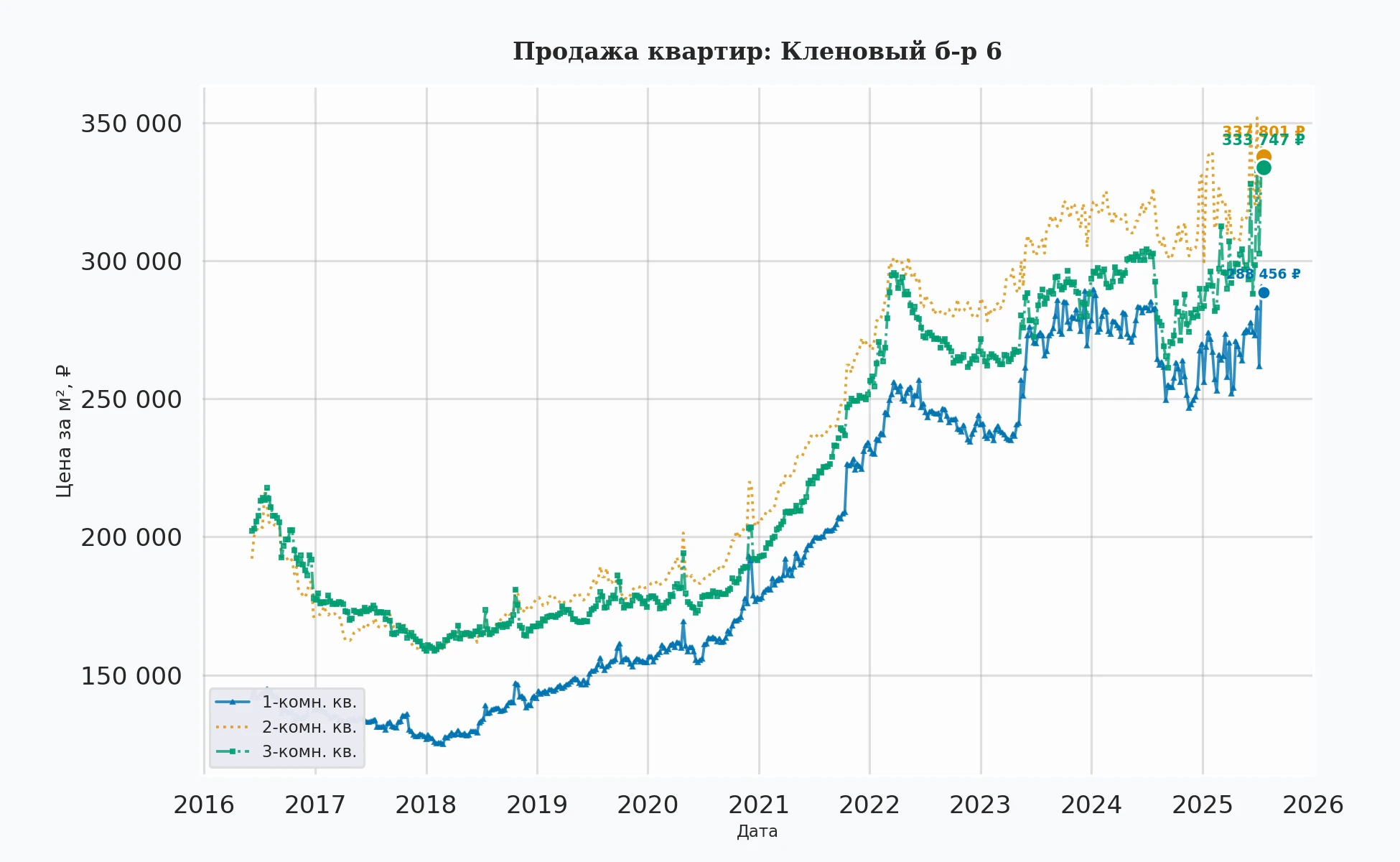 График изменения цены на квартиру Москва, Кленовый б-р, 6 6