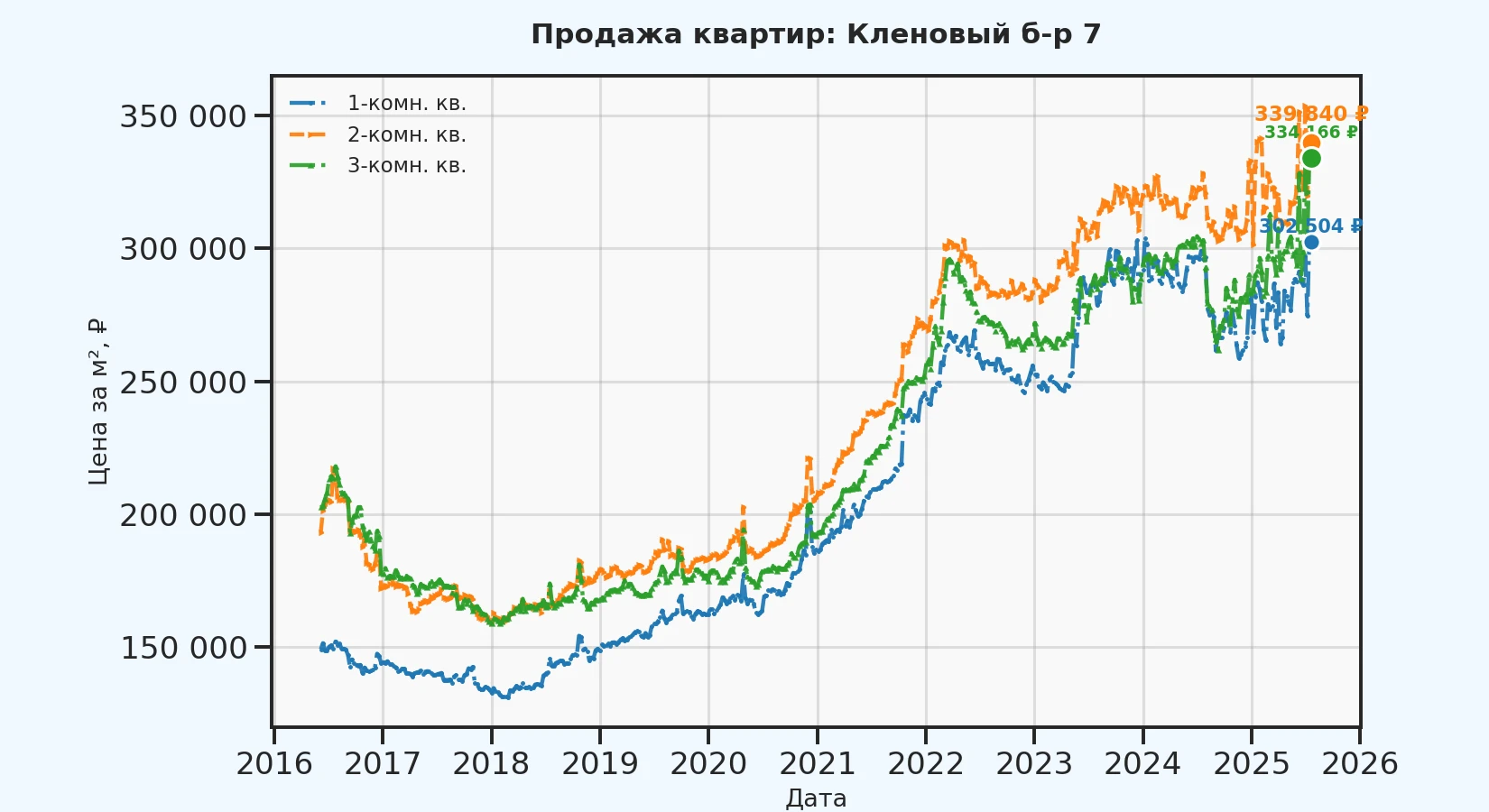 График изменения цены на квартиру Москва, Кленовый б-р, 7 7