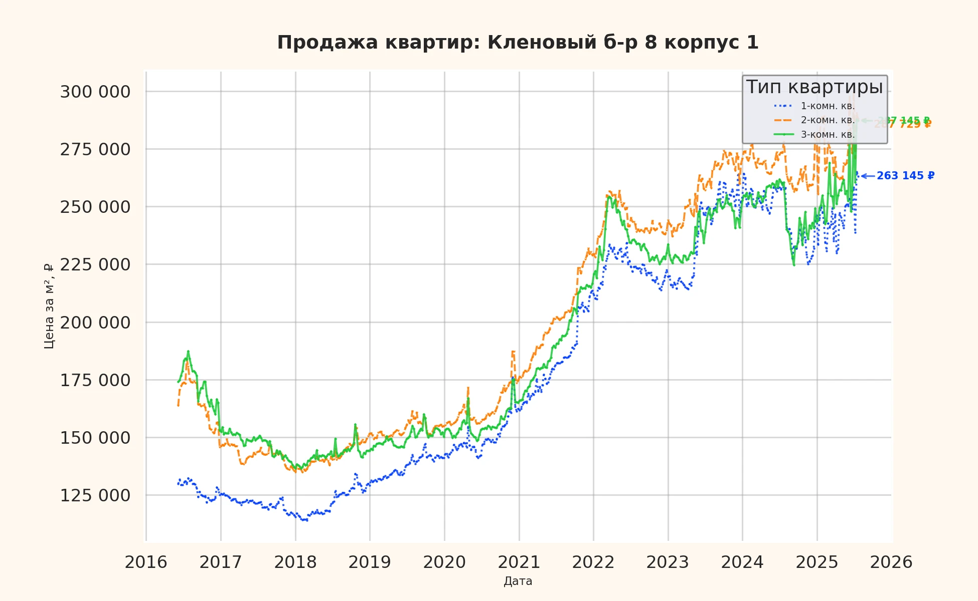 График изменения цены на квартиру Москва, Кленовый б-р, 8 корпус 1 8 корпус 1
