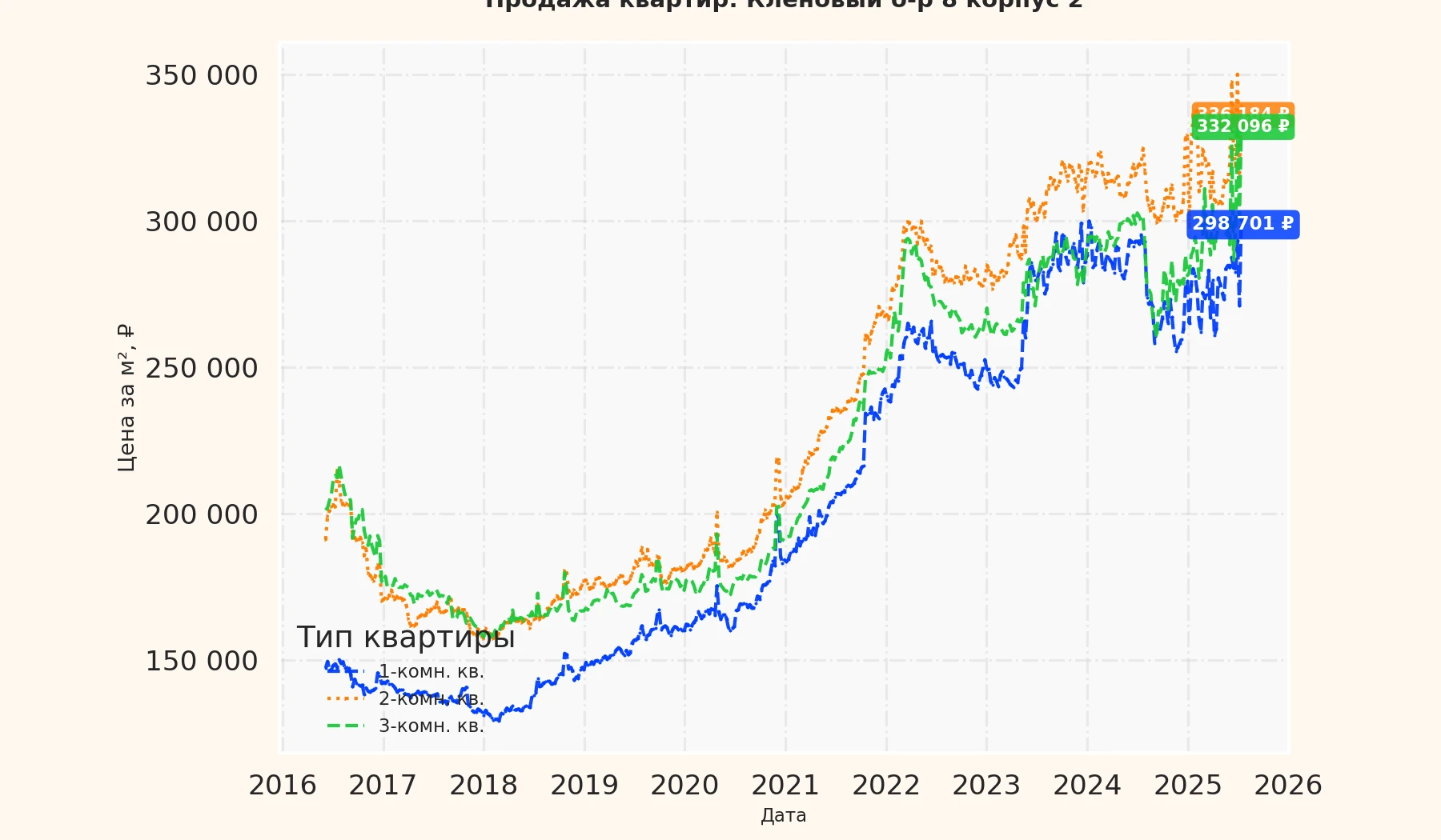 График изменения цены на квартиру Москва, Кленовый б-р, 8 корпус 2 8 корпус 2