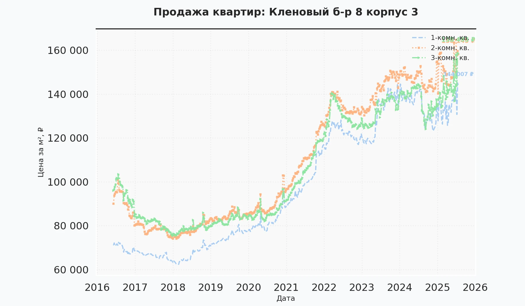 График изменения цены на квартиру Москва, Кленовый б-р, 8 корпус 3 8 корпус 3
