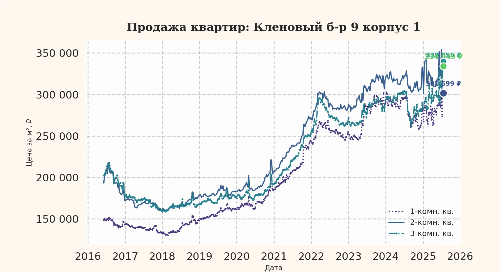 График изменения цены на квартиру Москва, Кленовый б-р, 9 корпус 1 9 корпус 1