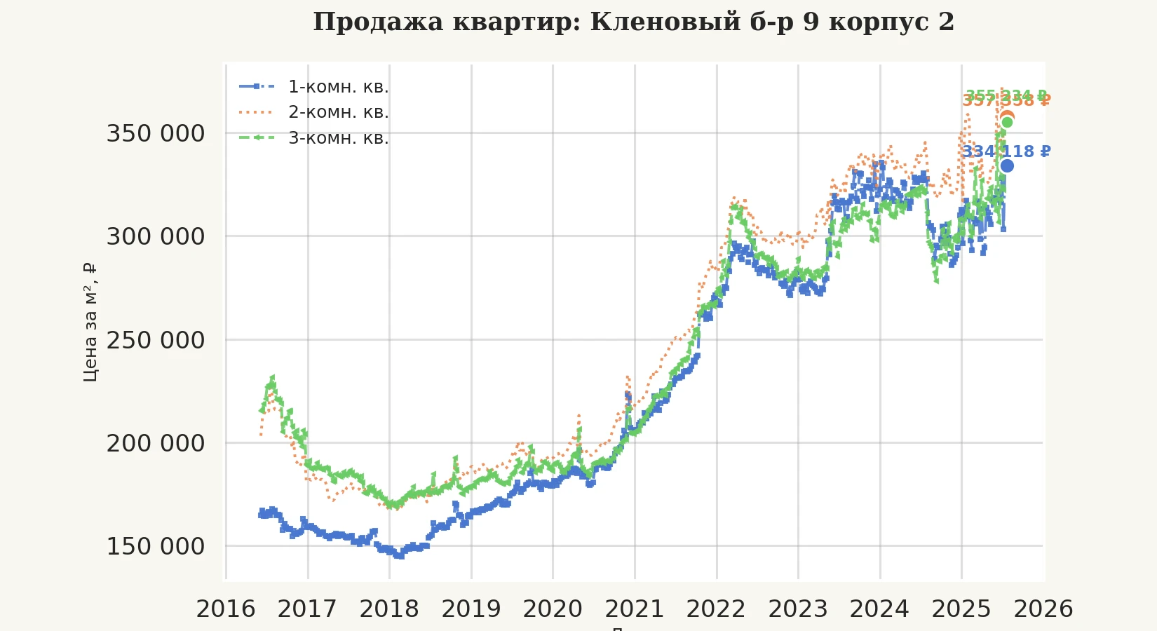 График изменения цены на квартиру Москва, Кленовый б-р, 9 корпус 2 9 корпус 2