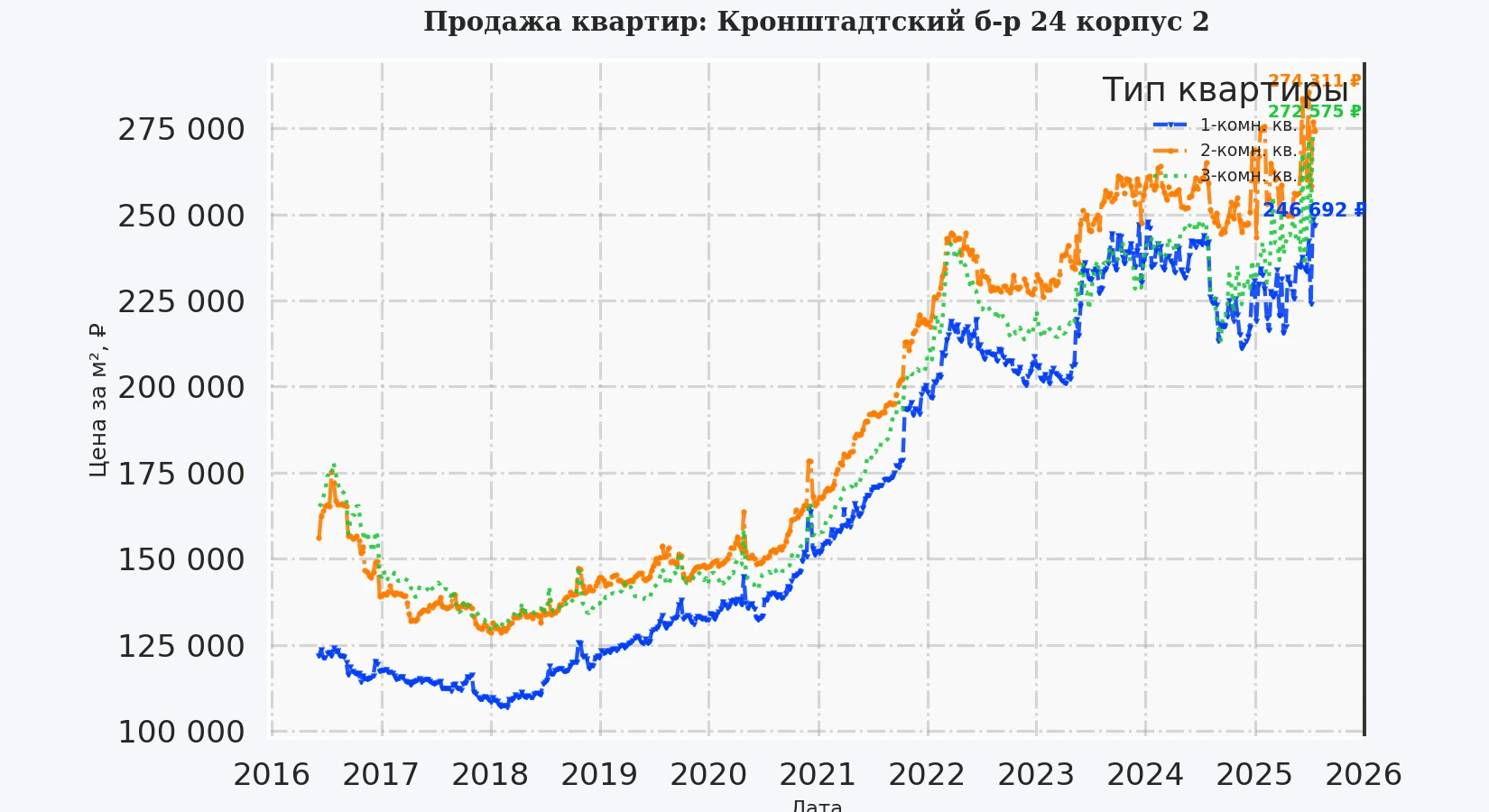 График изменения цены на квартиру Москва, Кронштадтский б-р, 24 корпус 2 24 корпус 2