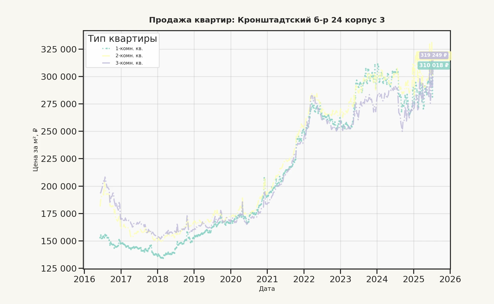 График изменения цены на квартиру Москва, Кронштадтский б-р, 24 корпус 3 24 корпус 3