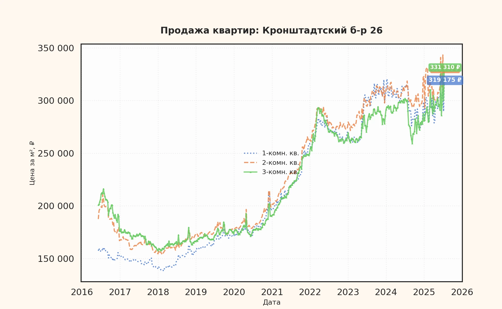 График изменения цены на квартиру Москва, Кронштадтский б-р, 26 26