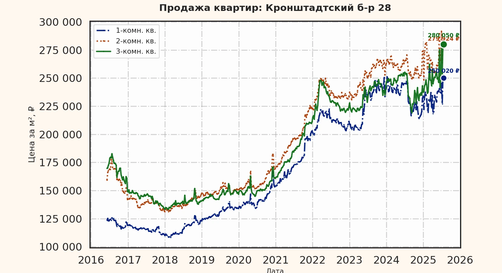 График изменения цены на квартиру Москва, Кронштадтский б-р, 28 28