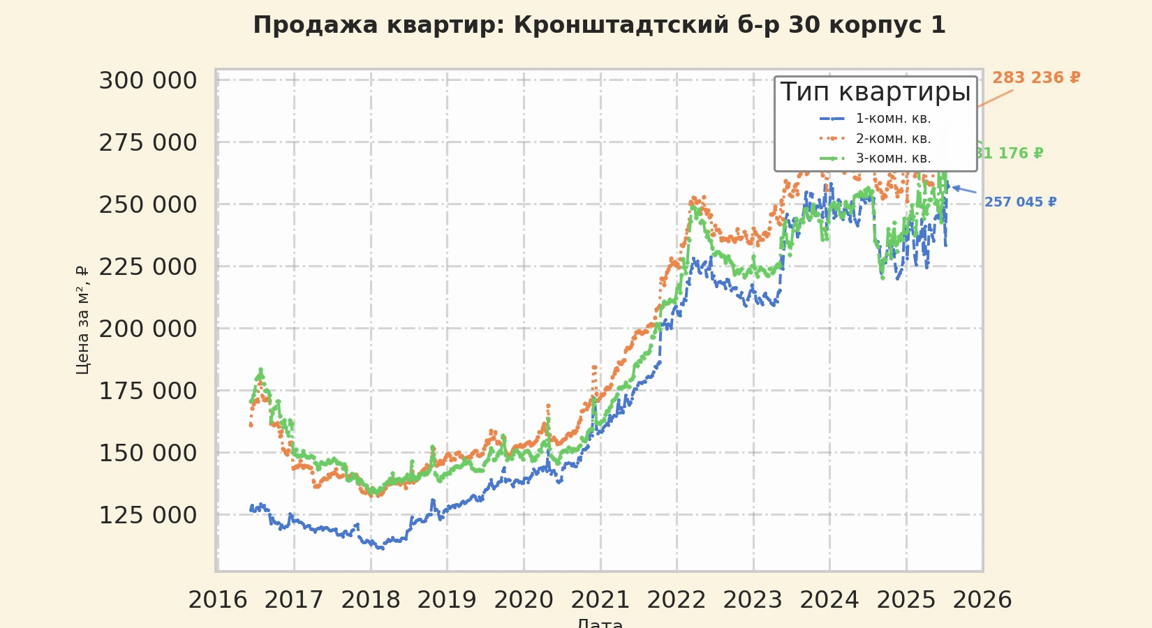 График изменения цены на квартиру Москва, Кронштадтский б-р, 30 корпус 1 30 корпус 1