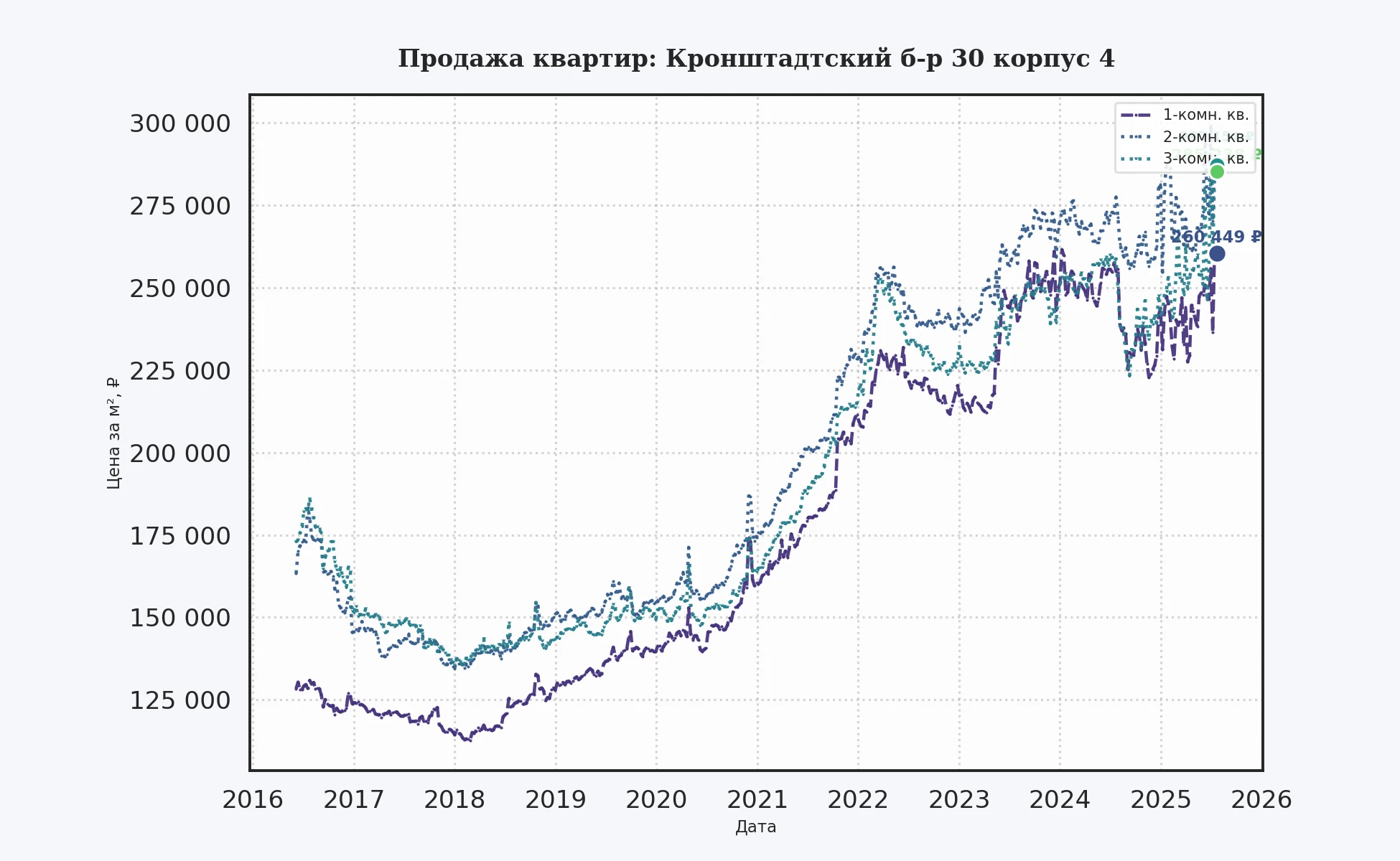 График изменения цены на квартиру Москва, Кронштадтский б-р, 30 корпус 4 30 корпус 4