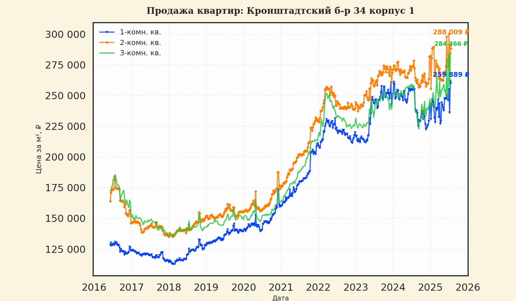 График изменения цены на квартиру Москва, Кронштадтский б-р, 34 корпус 1 34 корпус 1