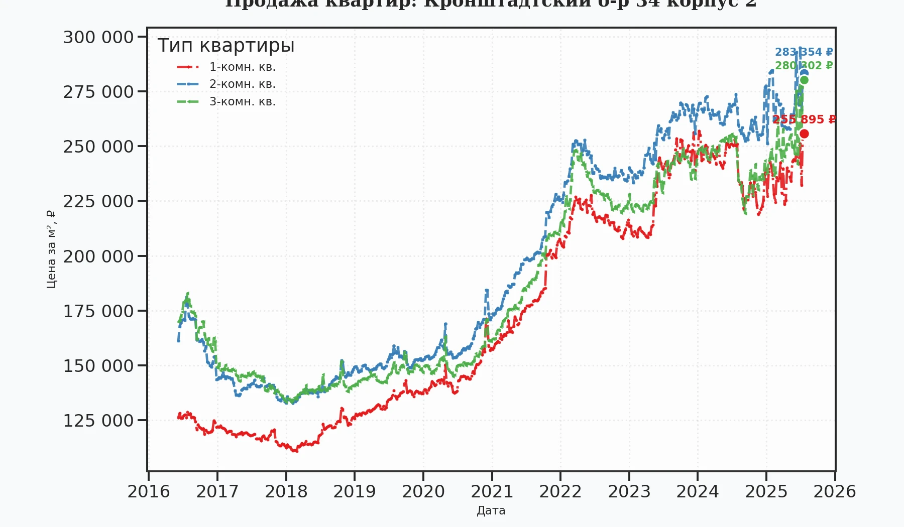 График изменения цены на квартиру Москва, Кронштадтский б-р, 34 корпус 2 34 корпус 2
