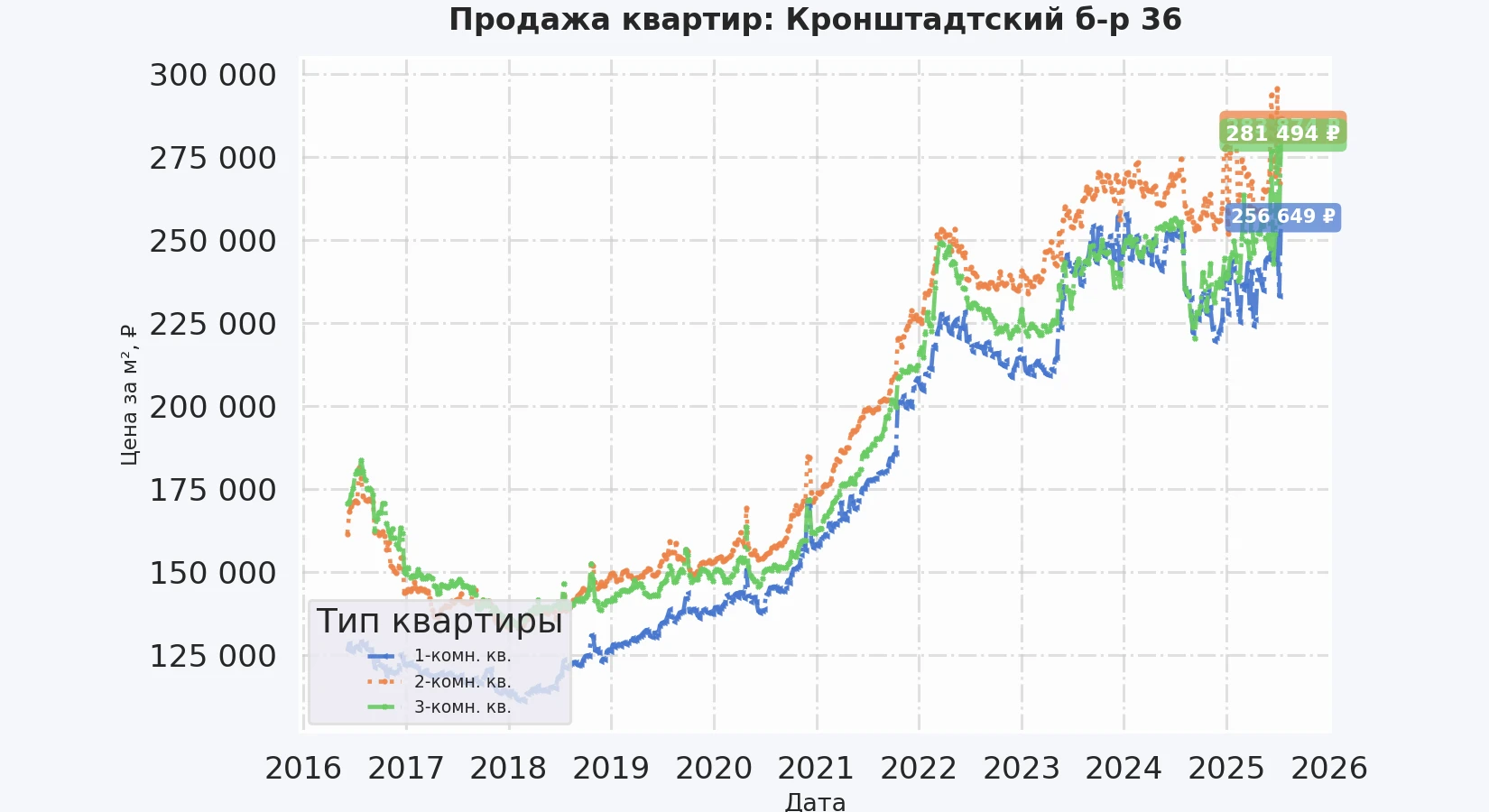 График изменения цены на квартиру Москва, Кронштадтский б-р, 36 36