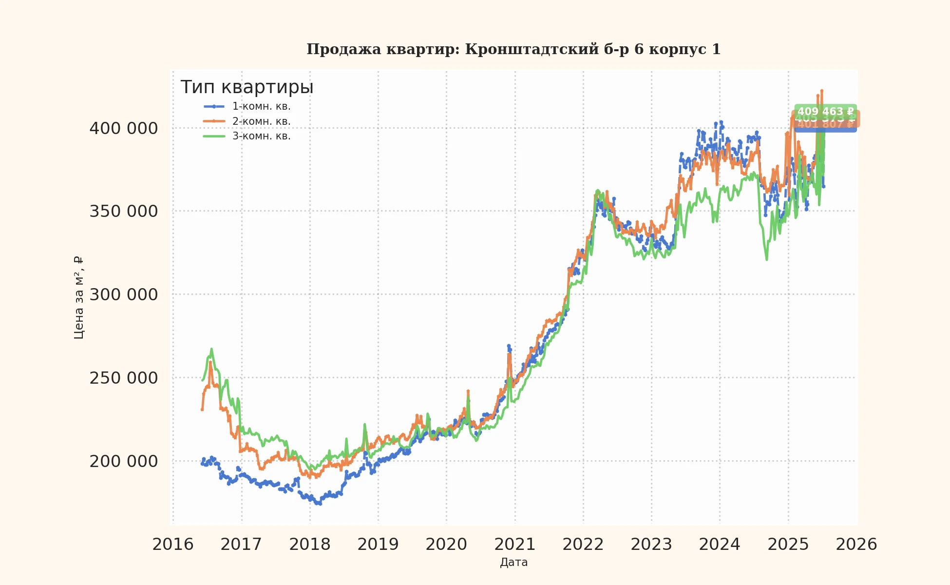 График изменения цены на квартиру Москва, Кронштадтский б-р, 6 корпус 1 6 корпус 1