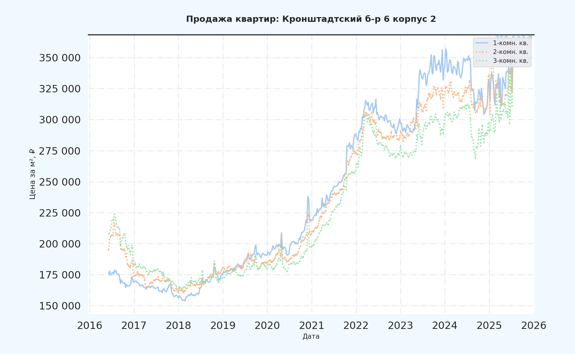 График изменения цены на квартиру Москва, Кронштадтский б-р, 6 корпус 2 6 корпус 2