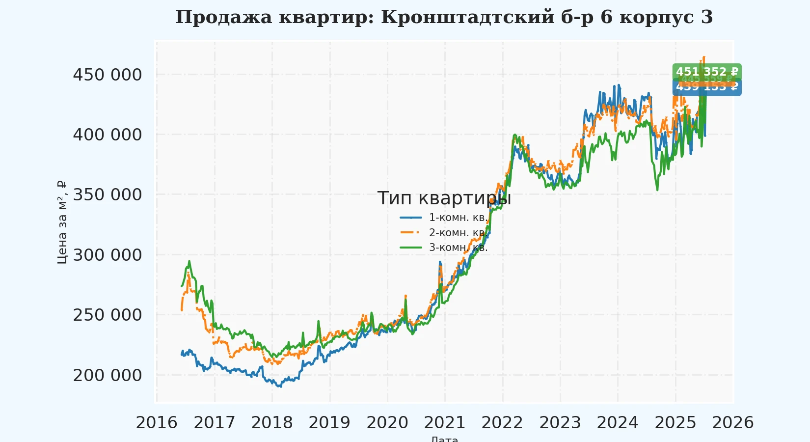 График изменения цены на квартиру Москва, Кронштадтский б-р, 6 корпус 3 6 корпус 3