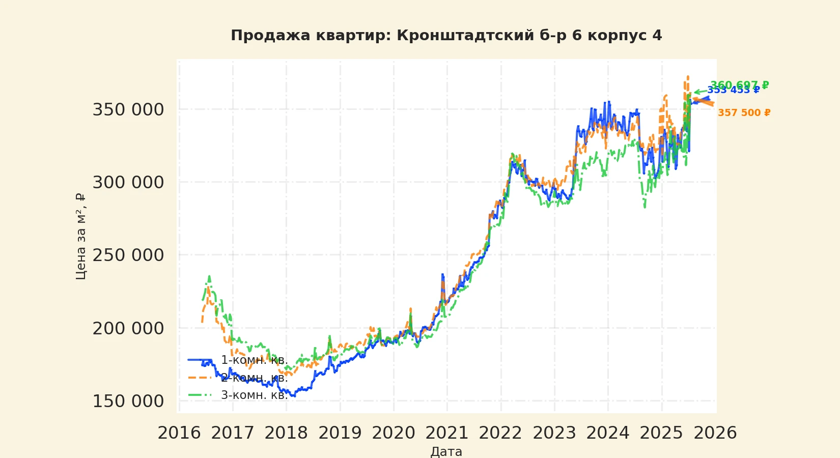 График изменения цены на квартиру Москва, Кронштадтский б-р, 6 корпус 4 6 корпус 4