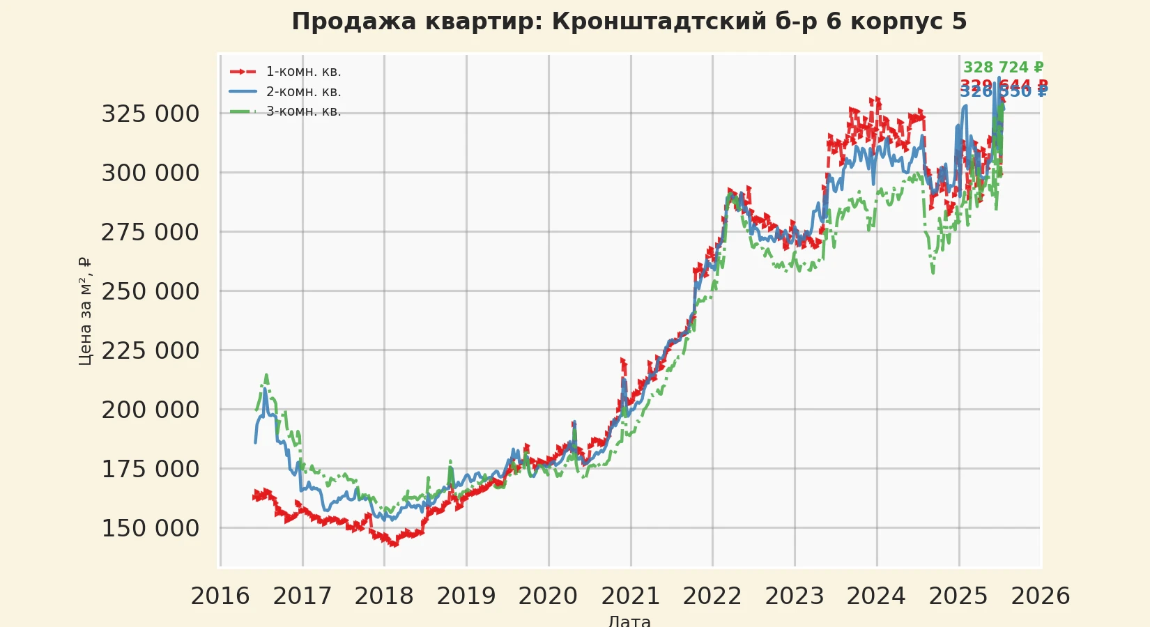 График изменения цены на квартиру Москва, Кронштадтский б-р, 6 корпус 5 6 корпус 5