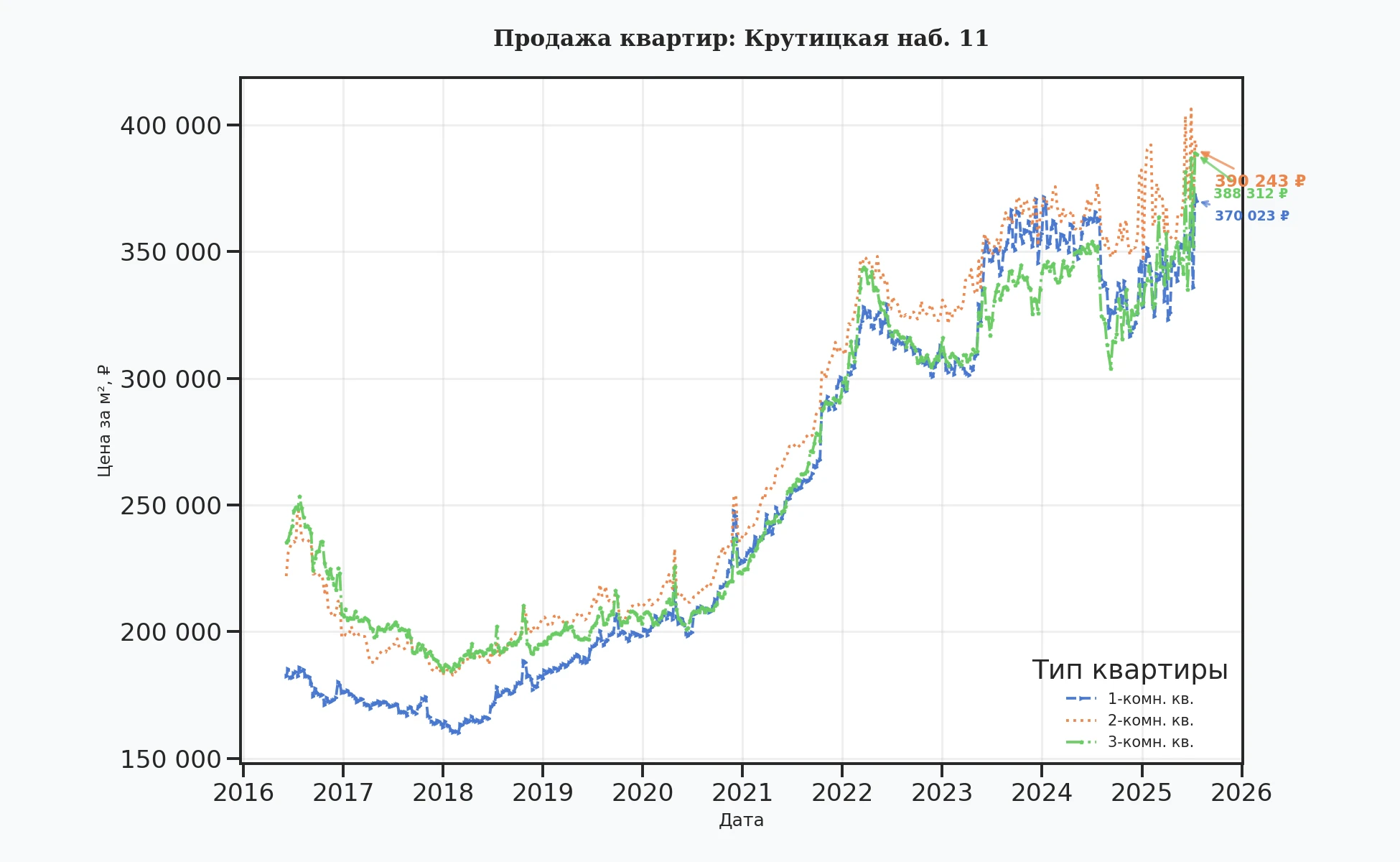 График изменения цены на квартиру Москва, Крутицкая наб., 11 11