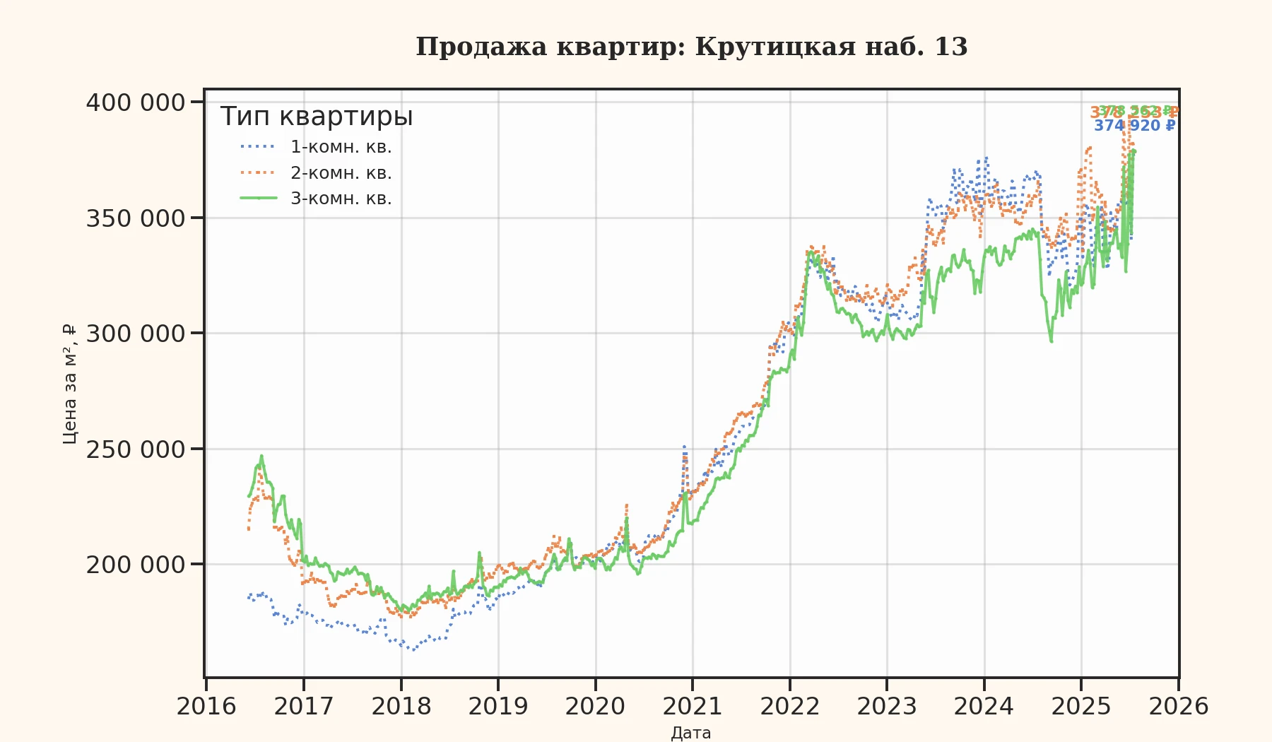 График изменения цены на квартиру Москва, Крутицкая наб., 13 13
