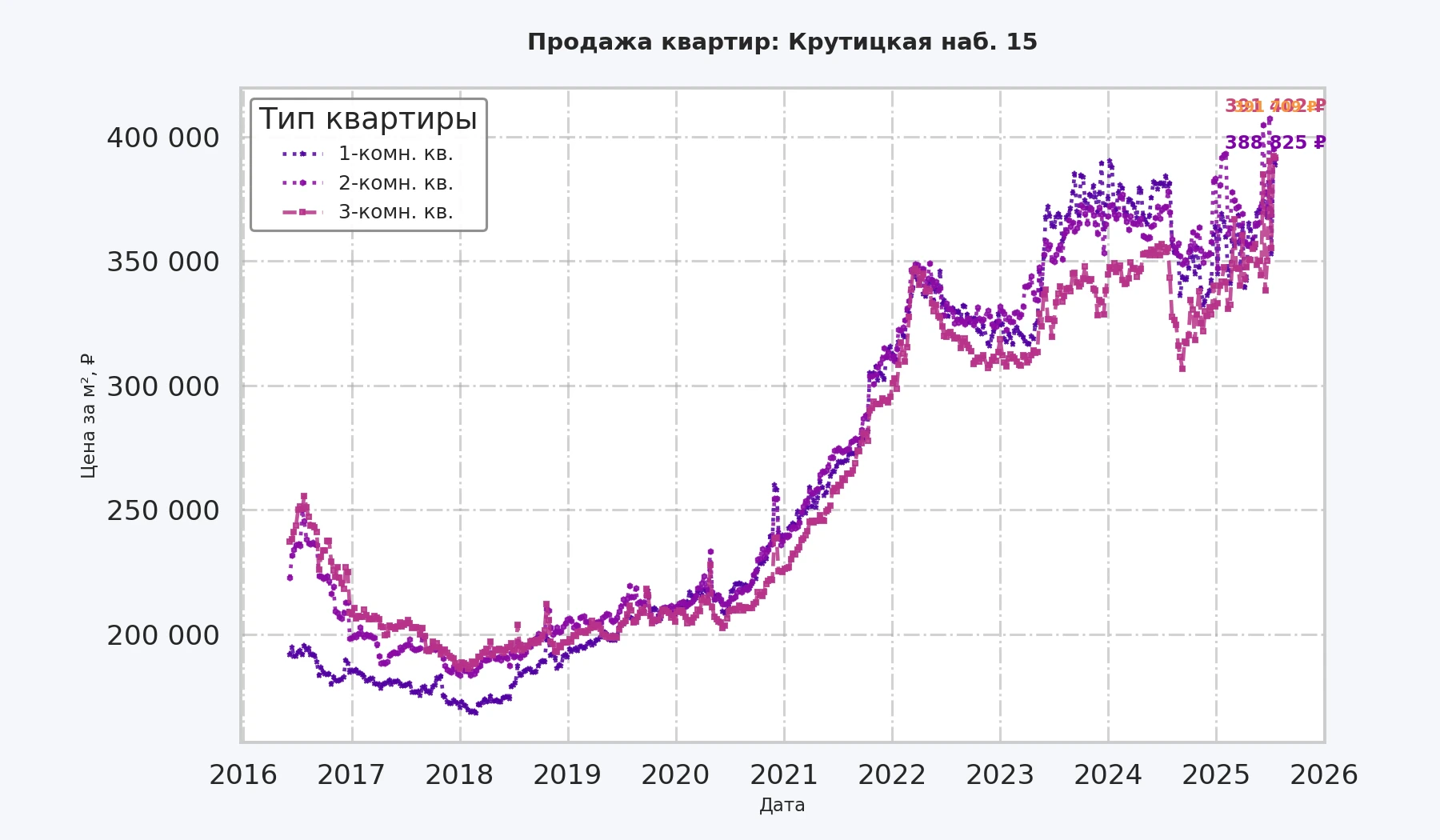 График изменения цены на квартиру Москва, Крутицкая наб., 15 15