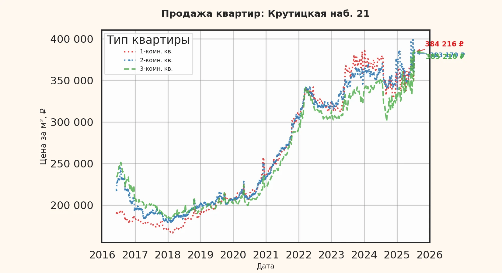 График изменения цены на квартиру Москва, Крутицкая наб., 21 21